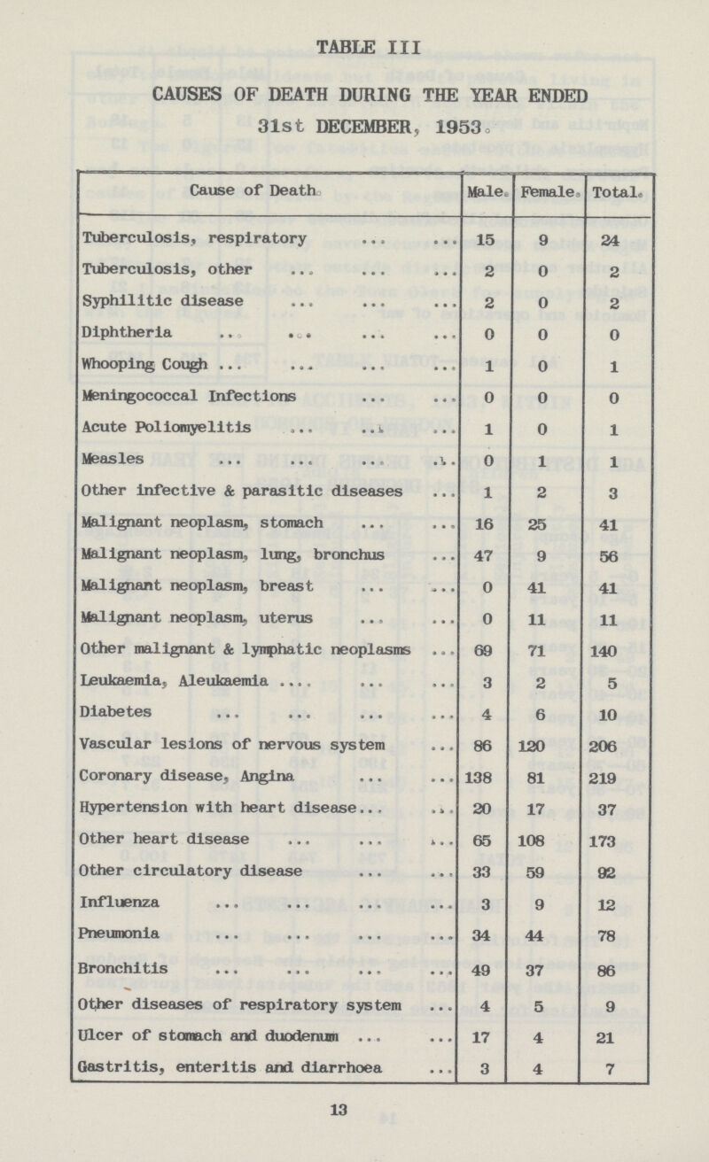 TABLE III CAUSES OF DEATH DURING THE YEAR ENDED 31st DECEMBER, 1953. Cause of Death Male. Female. Total. Tuberculosis, respiratory 15 9 24 Tuberculosis, other 2 0 2 Syphilitic disease 2 0 2 Diphtheria 0 0 0 Whooping Cough 1 0 1 Meningococcal Infections 0 0 0 Acute Poliomyelitis 1 0 1 Measles 0 1 1 Other infective & parasitic diseases 1 2 3 Malignant neoplasm, stomach 16 25 41 Malignant neoplasm, lung, bronchus 47 9 56 Malignant neoplasm, breast 0 41 41 Malignant neoplasm- uterus 0 11 11 Other malignant & lymphatic neoplasms 69 71 140 Leukaemia- Aleukaemia 3 2 5 Diabetes 4 6 10 Vascular lesions of nervous system 86 120 206 Coronary disease. Angina 138 81 219 Hypertension with heart disease 20 17 37 Other heart disease 65 108 173 Other circulatory disease 33 59 92 Influenza 3 9 12 Pneumonia 34 44 78 Bronchitis 49 37 86 Other diseases of respiratory system 4 5 9 Ulcer of stomach and duodenum 17 4 21 Gastritis, enteritis and diarrhoea 3 4 7 13