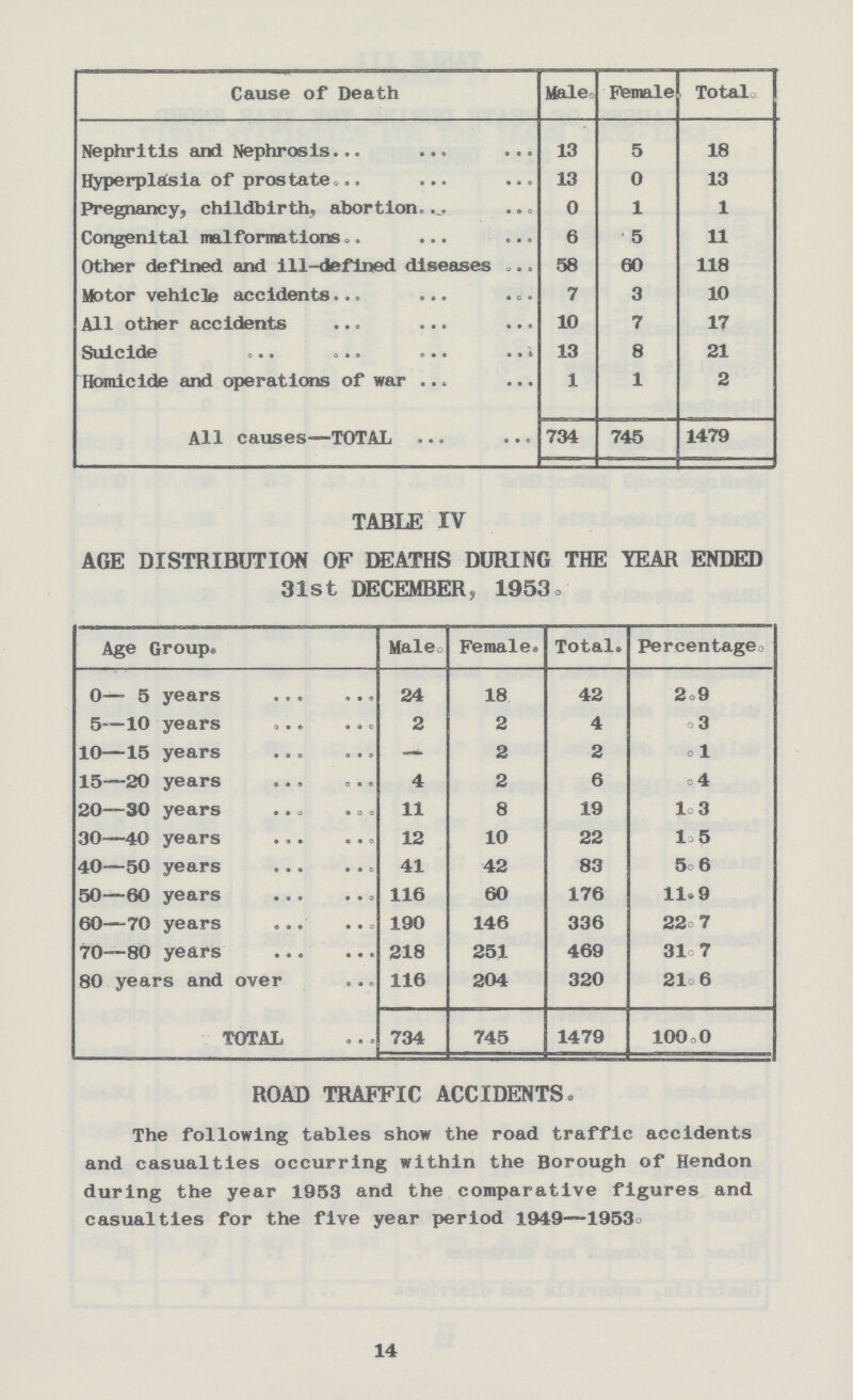 Cause of Death Male. Female. Total. Nephritis and Nephrosis 13 5 18 Hyperplasia of prostate 13 0 13 Pregnancy, childbirth, abortion 0 1 1 Congenital malformations 6 5 11 Other defined and ill-defined diseases 58 60 118 Motor vehicle accidents 7 3 10 All other accidents 10 7 17 Suicide 13 8 21 Homicide and operations of war 1 1 2 All causes—-TOTAL 734 745 1479 TABLE IV AGE DISTRIBUTION OF DEATHS DURING THE YEAR ENDED 31st DECEMBER, 1953c Age Group. Male. Female. Total. Percentage. 0— 5 years 24 18 42 2.9 5—10 years 2 2 4 .3 10—15 years — 2 2 .1 15—20 years 4 2 6 .4 20—30 years 11 8 19 1.3 30—40 years 12 10 22 1.5 40—50 years 41 42 83 5.6 50—60 years 116 60 176 11.9 60—70 years 190 146 336 22.7 70—80 years 218 251 469 31.7 80 years and over 116 204 320 21.6 TOTAL 734 745 1479 100.0 ROAD TRAFFIC ACCIDENTS. The following tables show the road traffic accidents and casualties occurring within the Borough of Hendon during the year 1953 and the comparative figures and casualties for the five year period 1949—1953. 14