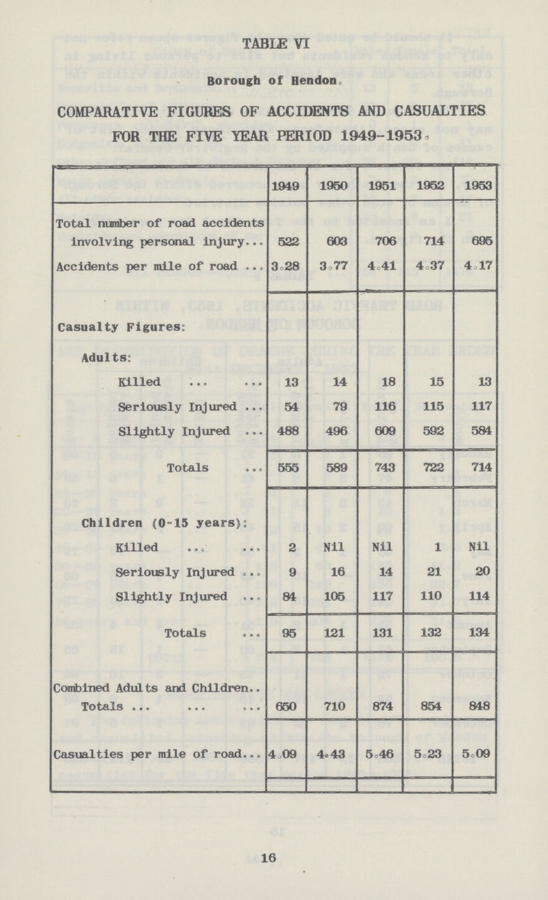 TABLE VI Borough of Hendon. COMPARATIVE FIGURES OF ACCIDENTS AND CASUALTIES FOR THE FIVE YEAR PERIOD 1949-1953. 1949 1950 1951 1952 1953 Total number of road accidents involving personal injury 522 603 706 714 695 Accidents per mile of road 3.28 3.77 4.41 4.37 4.17 Casualty Figures: Adults: Killed 13 14 18 15 13 Seriously Injured 51 79 116 115 117 Slightly Injured 488 496 609 592 584 Totals 555 589 743 722 714 Children (0-15 years): Killed 2 Nil Nil 1 Nil Seriously Injured 9 16 14 21 20 Slightly Injured 84 105 117 110 114 Totals 95 121 131 132 134 Combined Adults and Children Totals 650 710 874 854 848 Casualties per mile of road 4.09 4.43 5.46 5.23 5.09 16