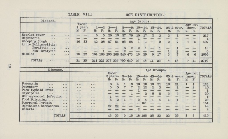 TABLE VIII AGE DISTRIBUTION. Disease. AGE Groups. Under 1 year. 1-2 3—4 5-9. 10—14. 15—34. 25 & over. Age not known. TOTALS M. F. M. F. M. F. M. F. M. F. M. F. M. F. M F. Scarlet Fever — — 5 5 20 16 57 79 10 17 2 3 2 1 - — 217 Diphtheria — — — — — — — — 1 — — — — — — — 1 Whooping Cough 16 13 42 28 57 51 95 86 1 1 - 2 2 7 1 5 407 Acute Poliomyelitis: Paralytic — — — — — — 6 2 2 1 — 1 — 1 — — 13 Non-Paralytic — — — 1 — — 2 — — — — — 1 2 — — 6 Measles 18 22 194 189 296 268 540 473 19 29 9 17 3 7 6 6 2096 TOTALS 34 35 241 223 373 335 700 640 33 48 11 23 8 18 7 11 2740 Disease. Age Groups. Under 5 years. 5—14. 15—44. 45—64. 65 & over. Age not known TOTALS M. F. M. F. M, F. M. F. M. F. M. F. Pneumonia ... ... 6 4 1 8 10 16 16 21 18 21 1 1 123 Dysentery ... ... 5 5 7 7 2 12 2 3 - 1 — 2 46 Para-typhoid Fever ... ... — — — — 1 — — — — — — — 1 Erysipelas ... ... — — — 1 — 2 6 5 3 3 — — 20 Meningococcal Infection ... ... 1 — — — — — — — — — — — 1 Food Poisoning ... ... 6 2 1 — 3 4 1 4 1 1 — — 23 Puerperal Pyrexia ... ... — — — — — 151 — — — — — — 151 Ophthalmia Neonatorum ... ... 27 22 - - - - - - - - - — 49 Malaria ... ... — — — — 2 - - - - - - — 2 TOTALS ... ... 45 33 9 16 18 185 25 33 22 26 1 3 416 18