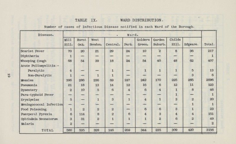 19 TABLE IX. WARD DISTRIBUTION. Number of cases of Infectious Disease notified in each Ward of the Borough, Disease. Ward. Totals. Mill Hill. Burnt Oak. West Hendon. Central. Park Golders Green. Garden Suburb. Childs Hill. Edgware. Scarlet Fever 70 20 21 29 24 10 2 5 36 217 Diphtheria 1 — — — — — — — — 1 Whooping Cough 68 54 39 18 24 54 40 48 62 407 Acute Poliomyelitis:- Paralytic 4 — — 1 — 1 1 1 5 13 Non-Paralytic 1 — 1 1 — — — — 3 6 Measles 396 286 236 69 187 242 170 225 285 2096 Pneumonia 21 18 13 14 12 16 6 12 11 123 Dysentery 2 10 5 6 4 6 4 1 8 46 Para-typhoid Fever — — — — — — — 1 — 1 Erysipelas 5 — 1 3 1 4 1 3 2 20 Meningococcal Infection — — — — — — — — 1 1 Food Poisoning 1 2 2 2 — 6 6 3 1 23 Puerperal Pyrexia 6 114 8 2 6 4 3 4 4 151 Ophthalmia Neonatorum 3 31 2 1 1 1 2 6 2 49 Malaria 2 — — — — — — — — 2 TOTAL 580 535 328 146 259 344 235 309 420 3156