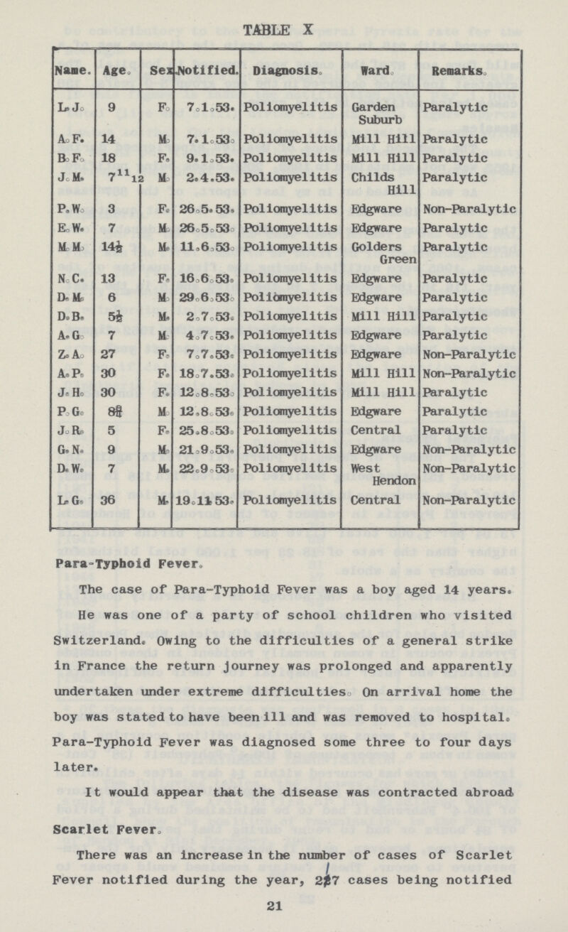 TABLE X Name. Age. Sex. Notified. Diagnosis. Ward. Remarks. L.J. 9 F. 7.1.53. Poliomyelitis Garden Suburb Paralytic A.F. 14 M 7. 1.53. Poliomyelitis Mill Hill Paralytic B,F. 18 F. 9.1.53. Poliomyelitis Mill Hill Paralytic J.M. 71112 M. 2.4.53. Poliomyelitis Chllds Hill Paralytic P.W. 3 F. 26.5.53. Poliomyelitis Edgware Non-Paralytic E.W. 7 M 26.5.53. Poliomyelitis Edgware Paralytic M.M. 14½ M 11.6.53. Poliomyelitis Golders Green Paralytic N.C. 13 F. 16.6.53. Poliomyelitis Edgware Paralytic D.M. 6 M. 29.6.53. Poliomyelitis Edgware Paralytic D.B. 5½ M. 2.7.53. Poliomyelitis Mill Hill Paralytic A.G. 7 M. 4.7.53. Poliomyelitis Edgware Paralytic Z.A. 27 F, 7.7.53. Poliomyelitis Edgware Non-Paralytic A.P. 30 F. 18.7.53. Poliomyelitis Mill Hill Non-Paralytic J.H. 30 F. 12.8.53. Poliomyelitis Mill Hill Paralytic P.G. 8¾ M 12.8.53. Poliomyelitis Edgware Paralytic J.R. 5 F. 25.8.53. Poliomyelitis Central Paralytic G.N. 9 M. 21.9.53. Poliomyelitis Edgware Non-Paralytic D.W. 7 M. 22.9.53. Poliomyelitis West Hendon Non-Paralytic L.G. 36 M- 19.11.53. Poliomyelitis Central Non-Paralytic Para-Typhoid Fever. The case of Para-Typhoid Fever was a boy aged 14 years. He was one of a party of school children who visited Switzerland, Owing to the difficulties of a general strike in France the return journey was prolonged and apparently undertaken under extreme difficulties. On arrival home the boy was stated to have been ill and was removed to hospital. Para-Typhoid Fever was diagnosed some three to four days later. It would appear that the disease was contracted abroad Scarlet Fever. There was an increase in the number of cases of Scarlet Fever notified during the year, 227 cases being notified 21