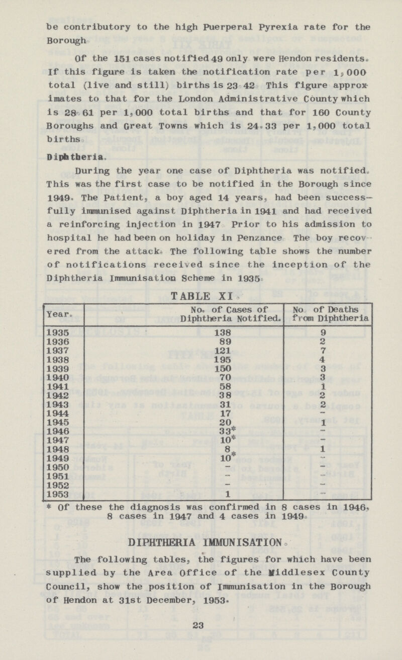 be contributory to the high Puerperal Pyrexia rate for the Borough Of the 151 cases notified 49 only were Hendon residents. If this figure is taken the notification rate per 1,000 total (live and still) births is 23 42 This figure approx imates to that for the London Administrative County which is 28 61 per 1.000 total births and that for 160 County Boroughs and Great Towns which is 24.33 per 1,000 total births. Diphtheria. During the year one case of Diphtheria was notified. This was the first case to be notified in the Borough since 1949. The Patient, a boy aged 14 years, had been success fully immunised against Diphtheria in 1941 and had received a reinforcing Injection in 1947 Prior to his admission to hospital he had been on holiday in Penzance The boy reov ered from the attack. The following table shows the number of notifications received since the inception of the Diphtheria Immunisation Scheme in 1935 TABLE XI Year. No. of Cases of Diphtheria Notified. No of Deaths from Diphtheria 1935 138 9 1936 89 2 1937 121 7 1938 195 4 1939 150 3 1940 70 3 1941 58 1 1942 38 2 1943 31 2 1944 17 - 1945 20 1 1946 33* - 1947 10* - 1948 8 1 1949 10* - 1950 - - 1951 — - 1952 - - 1953 1 Of these the diagnosis was confirmed in 8 cases in 1946, 8 cases in 1947 and 4 cases in 1949. DIPHTHERIA IMMUNISATION. The following tables, the figures for which have been supplied by the Area Office of the Middlesex County Council, show the position of Immunisation in the Borough of Hendon at 31st December, 1953. 23