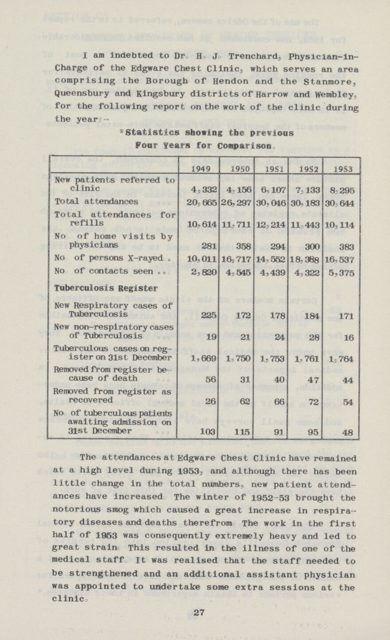 I am indebted to Dr H.J. Trenchard, Physician-in Charge of the Edgware Chest Clinic, which serves an area comprising the Borough of Hendon and the Stanmore, Queensbury and Kingsbury districts of Harrow and Wembley,, for the following report on the work of the clinic during the year:- Statistics showing the previous Pour Years for Comparison 1949 1950 19S1 19S2 1953 New patients referred to clinic 4,332 4,156 6,107 7,133 8,295 Total attendances 20,665 26,297 30.046 30,183 30,644 Total attendances for refills 10,614 11,711 12,214 11,443 10,114 No of home visits by physicians 281 358 291 300 383 No of persons X-rayed 10,011 16,717 14,552 18,388 16,537 No of contacts seen 2,820 4,545 4,439 4,322 5,375 Tuberculosis Register New Respiratory cases of Tuberculosis 225 172 178 184 171 New non-respiratory cases of Tuberculosis 19 21 24 28 16 Tuberculous cases on reg ister on 3lst December 1,669 1,750 1,753 1,761 1,764 Removed from register be cause of death 56 31 40 47 44 Removed from register as recovered 26 62 66 72 54 No of tuberculous patients awaiting admission on 31st December 103 115 91 95 48 The attendances at Edgware Chest Clinic have remained at a high level during 1953, and although there has been little change in the total numbers, new patient attend ances have increased The winter of 1952-53 brought the notorious smog which caused a great increase in respira tory diseases and deaths therefrom The work in the first half of 1953 was consequently extremely heavy and led to great strain This resulted in the illness of one of the medical staff. It was realised that the staff needed to be strengthened and an additional assistant physician was appointed to undertake some extra sessions at the clinic. 27