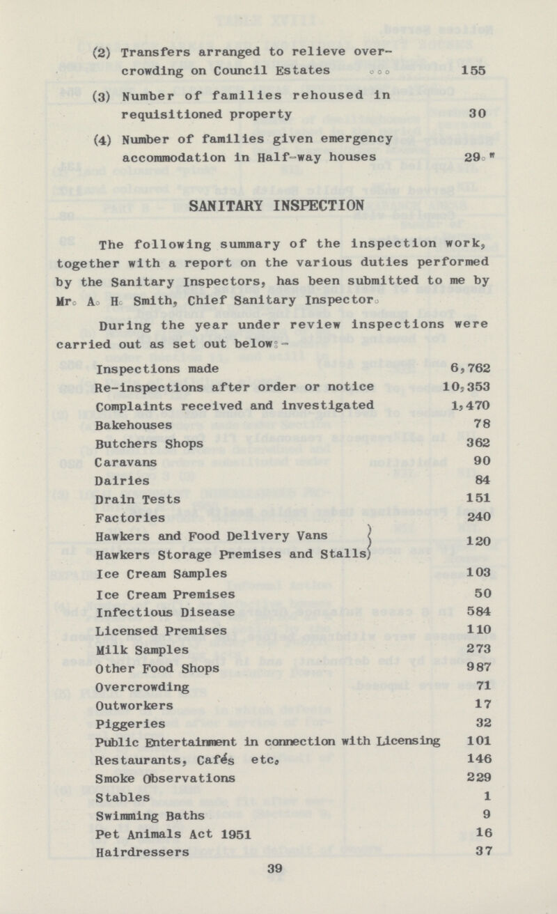 (2) Transfers arranged to relieve over crowding on Council Estates 155 (3) Number of families rehoused in requisitioned property 30 (4) Number of families given emergency accommodation in Half-way houses 29° SANITARY INSPECTION The following summary of the inspection work, together with a report on the various duties performed by the Sanitary Inspectors, has been submitted to me by Mr0 A0 Ho Smith, Chief Sanitary Inspector0 During the year under review inspections were carried out as set out belows- Inspections made 6,762 Re-inspections after order or notice 10,353 Complaints received and investigated 1,470 Bakehouses 78 Butchers Shops 362 Caravans 90 Dairies 84 Drain Tests 151 Factories 240 Hawkers and Food Delivery Vans) Hawkers Storage Premises and Stalls) 120 Ice Cream Samples 103 Ice Cream Premises 50 Infectious Disease 584 Licensed Premises 110 Milk Samples 273 Other Food Shops 987 Overcrowding 71 Outworkers 17 Piggeries 32 Public Entertainment in connection with Licensing 101 Restaurants, Cafes etc0 146 Smoke Observations 229 Stables 1 Swimming Baths 9 Pet Animals Act 1951 16 Hairdressers 37 39