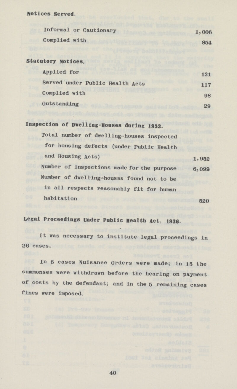 Notices Served. Informal or Cautionary 1,006 Complied with 854 Statutory Notices. Applied for 131 Served under Public Health Acts 117 Complied with 98 Outstanding 29 Inspection of Dwelling-Houses daring 1953. Total number of dwelling-houses inspected for housing defects (under Public Health and Housing Acts) 1,952 Number of inspections made for the purpose 6,099 Number of dwelling-houses found not to be in all respects reasonably fit for human habitation 520 Legal Proceedings Under Public Health Act, 1936. It was necessary to institute legal proceedings in 26 cases. In 6 cases Nuisance Orders were made; in 15 the summonses were withdrawn before the hearing on payment of costs by the defendant; and in the 5 remaining cases fines were imposedo 40