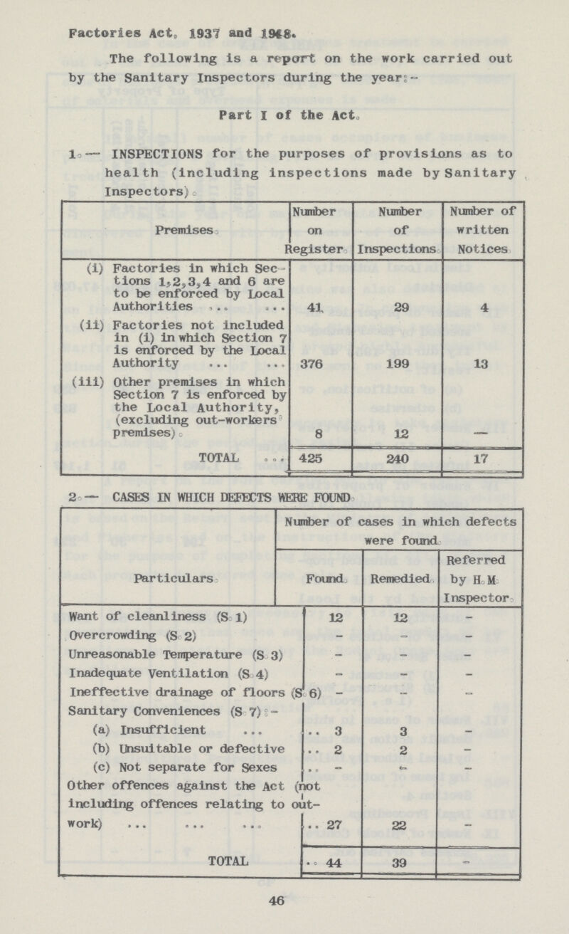 Factories Act, 1931 and 1948. The following is a report on the work carried out by the Sanitary Inspectors during the year:- Part I of the Act. 1. —- INSPECTIONS for the purposes of provisions as to health (including inspections made by Sanitary Inspectors). Premises Number on Register Number of Inspections Number of written Notices. (i) Factories in which Sec tions 1,2,3,4 and 6 are to be enforced by Local Authorities 41 29 4 (ii) Factories not included in (i) in which Section 7 is enforced by the Local Authority 376 199 13 (iii) Other premises in which Section 7 is enforced by the Local Authority, (excluding out-workers premises). 8 12 TOTAL 425 240 17 2 — CASES IN WHICH DEFECTS WERE FOUND. Particulars. Number of cases in which defects were found. Found Remedied Referred by H.M. Inspector. Want of cleanliness (S. 1) 12 12 - Overcrowding (S.2) - - - Unreasonable Temperature (S.3) - - - Inadequate Ventilation (S.4) - - - Ineffective drainage of floors (S.6) - - - Sanitary Conveniences (S.7):- (a) Insufficient 3 3 - (b) Unsuitable or defects 2 2 - (c) Not separate for Sexes - - - Other offences against the Act (not including offences relating to out work) 27 22 - TOTAL 44 39 - 46