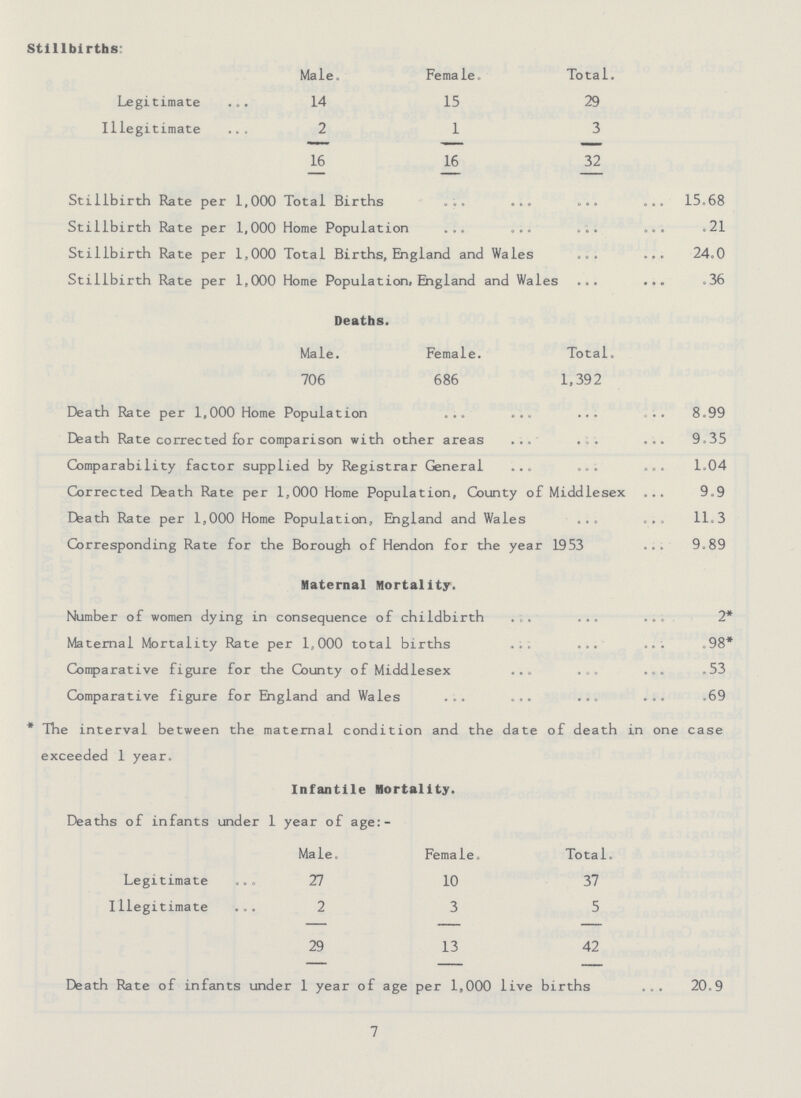 Stillbirths: Male. Female. Total. Legitimate 14 15 29 Illegitimate 2 1 3 16 16 32 Stillbirth Rate per 1,000 Total Births 15.68 Stillbirth Rate per 1,000 Home Population .21 Stillbirth Rate per 1,000 Total Births, England and Wales 24.0 Stillbirth Rate per 1,000 Home Population, England and Wales .36 Deaths. Male. Female. Total. 706 686 1,392 Death Rate per 1,000 Home Population 8.99 Death Rate corrected for comparison with other areas 9.35 Comparability factor supplied by Registrar General 1.04 Corrected Death Rate per 1,000 Home Population, County of Middlesex 9,9 Death Rate per 1,000 Home Population, England and Wales 11.3 Corresponding Rate for the Borough of Hendon for the year 1953 9.89 Maternal Mortality. Number of women dying in consequence of childbirth 2* Maternal Mortality Rate per 1,000 total births .98* Comparative figure for the County of Middlesex.53 Comparative figure for England and Wales .69 7 * The interval between the maternal condition and the date of death in one case exceeded 1 year. Infantile Mortality. Deaths of infants under 1 year of age:- Male. Female. Total. Legitimate 27 10 37 Illegitimate 2 3 5 29 13 42 Death Rate of infants under 1 year of age per 1,000 live births 20.9