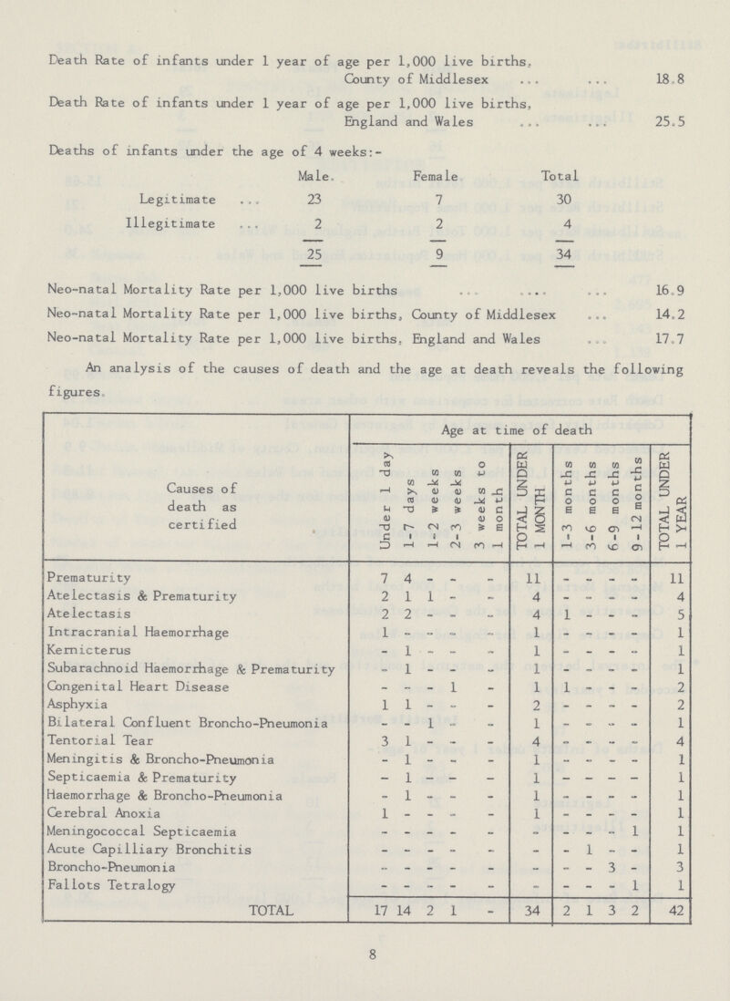 Death Rate of infants under 1 year of age per 1,000 live births, County of Middlesex 18,8 Death Rate of infants under 1 year of age per 1,000 live births, England and Wales 25.5 Deaths of infants under the age of 4 weeks:- Male. Female Total Legitimate 23 7 30 Illegitimate 2 2 4 25 9 34 Neo-natal Mortality Rate per 1,000 live births 16.9 Neo~natal Mortality Rate per 1,000 live births, County of Middlesex 14.2 Neo-natal Mortality Rate per 1,000 live births, England and Wales 17.7 An analysis of the causes of death and the age at death reveals the following figures. Age at time of death Causes of death as certified Under 1 day 1-7 days 1-2 weeks 2-3 weeks 3 weeks to 1 month TOTAL UNDER 1 MONTH 1-3 months 3-6 months 6-9 months 9-12 months TOTAL UNDER 1 YEAR Prematurity 7 4 - - - - 11 - - - - 11 Atelectasis 8c Prematurity 2 1 1 - - - 4 - - - - 4 Atelectasis 2 2 - - - - 4 1 - - - 5 Intracranial Haemorrhage 1 - - - - - 1 - - - - 1 Kernicterus - 1 - - - - 1 - - - - 1 Subarachnoid Haemorrhage & Prematurity - 1 - - - - 1 - - - - 1 Congenital Heart Disease - - - 1 - - 1 1 - - - 2 Asphyxia 1 1 - - - - 2 - - - - 2 Bilateral Confluent Broncho-Pneumonia - - 1 - - - 1 - - - - 1 Tentorial Tear 3 1 - - - - 4 - - - - 4 Meningitis & Broncho-Pneumonia - 1 - - - - 1 - - - - 1 Septicaemia & Prematurity - 1 - - - - 1 - - - - 1 Haemorrhage 8c Broncho-Pneumonia - 1 - - - - 1 - - - - 1 Cerebral Anoxia 1 - - - - - 1 - - - - 1 Meningococcal Septicaemia - - - - - - - - - - 1 1 Acute Capilliary Bronchitis - - - - - - - - 1 - - 1 Broncho-Pneumonia - - - - - - - - - 3 - 3 Fallots Tetralogy - - - - - - - - - - 1 1 TOTAL 17 14 2 1 - - 34 2 1 3 2 42 8