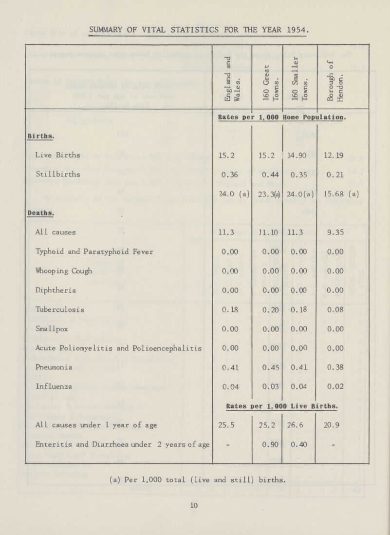 SUMMARY OF VITAL STATISTICS FOR THE YEAR 1954. England and Wales. 160 Great Towns. 160 Smaller Towns. Borough of Hendon. Rates per 1.000 Home Population. Births. Live Births 15.2 15.2 ]4.90 12.19 Stillbirths 0.36 0.44 0.35 0.21 24.0 (a) 23. 3(a) 24.0(a) 15.68 (a) Deaths. A11 causes 11.3 11.10 11.3 9.35 Typhoid and Paratyphoid Fever 0.00 0.00 0.00 0.00 Whooping Cough 0.00 0.00 0.00 0.00 Diphtheria 0.00 0.00 0.00 0.00 Tuberculosis 0.18 0.20 0.18 0.08 Smallpox 0.00 0.00 0.00 0.00 Acute Poliomyelitis and Polioencephalitis 0,00 0.00 0.00 0.00 Pneumonia 0.41 0.45 0.41 0.38 Influenza 0.04 0.03 0.04 0.02 All causes under 1 year of age Rates per 1,000 Live Births. 25.5 25.2 26.6 20.9 Enteritis and Diarrhoea under 2 years of age - 0.90 0.40 - (a) Per 1,000 total (live and still) births. 10