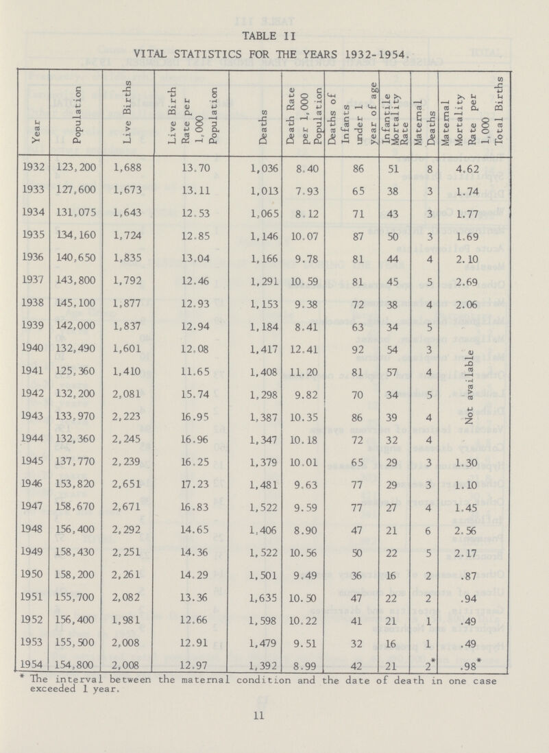 TABLE II VITAL STATISTICS FOR THE YEARS 1932-1954. Year Population Live Births Live Birth Rate per 1,000 Population Deaths Death Rate per 1,000 Population Deaths of Infants under 1 year of age Infantile Mortality Rate Maternal Deaths Maternal Mortality Rate per 1,000 Total Births 1932 123,200 1,688 13.70 1,036 8.40 86 51 8 4.62 1933 127,600 1,673 13.11 1,013 7.93 65 38 3 1.74 1934 131,075 1,643 12.53 1,065 8.12 71 43 3 1.77 1935 134,160 1,724 12.85 1,146 10.07 87 50 3 1.69 1936 140,650 1,835 13.04 1,166 9.78 81 44 4 2. 10 1937 143,800 1,792 12.46 1,291 10.59 81 45 5 2.69 1938 145,100 1,877 12.93 1,153 9.38 72 38 4 2.06 1939 142,000 1,837 12.94 1,184 8.41 63 34 5 Not available 1940 132,490 1,601 12.08 1,417 12.41 92 54 3 1941 125,360 1,410 11.65 1,408 11.20 81 57 4 1942 132,200 2,081 15.74 1,298 9.82 70 34 5 1943 133,970 2,223 16.95 1,387 10.35 86 39 4 1944 132,360 2,245 16.96 1,347 10.18 72 32 4 1945 137,770 2,239 16.25 1,379 10.01 65 29 3 1.30 1946 153,820 2,651 17.23 1,481 9.63 77 29 3 1.10 1947 158,670 2,671 16.83 1,522 9.59 77 27 4 1.45 1948 156,400 2,292 14.65 1,406 8.90 47 21 6 2.56 1949 158,430 2,251 14.36 1,522 10.56 50 22 5 2.17 1950 158,200 2,261 14.29 1,501 9.49 36 16 2 .87 1951 155,700 2,082 13.36 1,635 10.50 47 22 2 .94 1952 156,400 1,981 12.66 1,598 10.22 41 21 1 .49 1953 155,500 2,008 12.91 1,479 9.51 32 16 1 .49 1954 154,800 2,008 12.97 1,392 8.99 42 21 2* * .98 * The interval between the maternal condition and the date of death in one case exceeded 1 year. 11