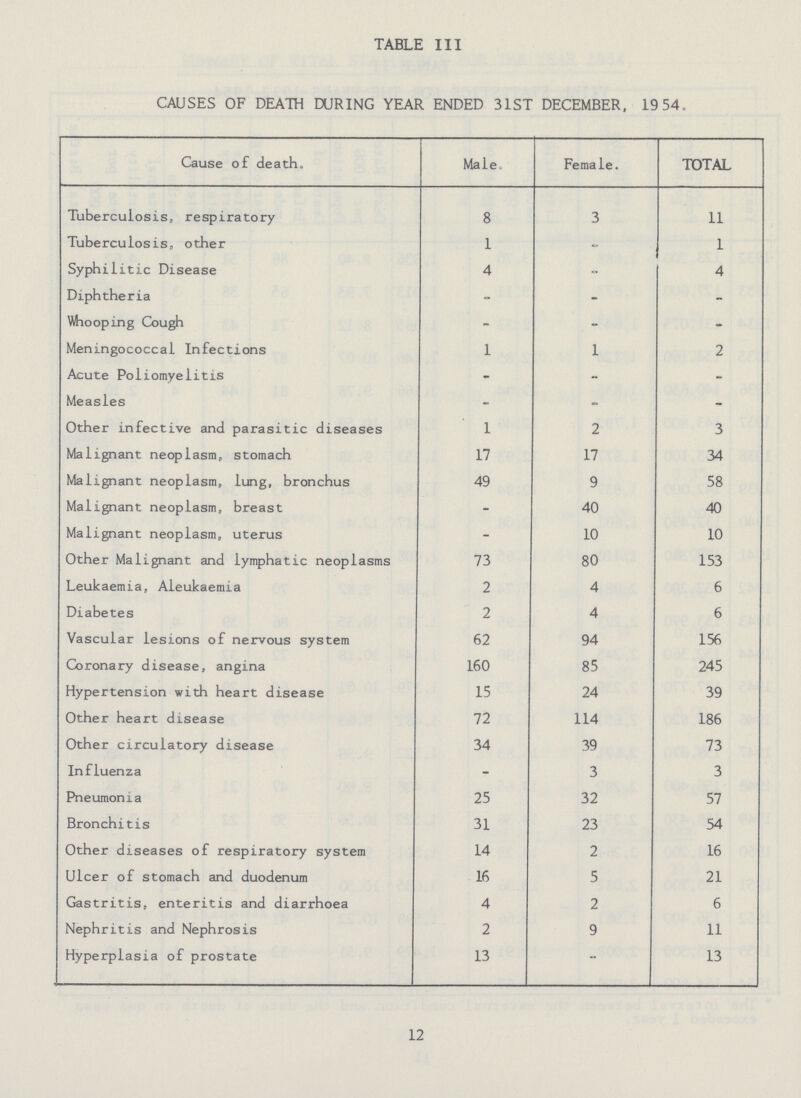 TABLE III CAUSES OF DEATH DURING YEAR ENDED 31ST DECEMBER, 1954. Cause of death. Male. Female. TOTAL Tuberculosis, respiratory 8 3 11 Tuberculosis, other 1 - 1 Syphilitic Disease 4 - 4 Diphtheria - - - Whooping Cough - - - Meningococcal Infections 1 1 2 Acute Poliomyelitis - - - Measles - - - Other infective and parasitic diseases 1 2 3 Malignant neoplasm, stomach 17 17 34 Malignant neoplasm, lung, bronchus 49 9 58 Malignant neoplasm, breast - 40 40 Malignant neoplasm, uterus - 10 10 Other Malignant and lymphatic neoplasms 73 80 153 Leukaemia, Aleukaemia 2 4 6 Diabetes 2 4 6 Vascular lesions of nervous system 62 94 156 Coronary disease, angina 160 85 245 Hypertension with heart disease 15 24 39 Other heart disease 72 114 186 Other circulatory disease 34 39 73 Influenza - 3 3 Pneumonia 25 32 57 Bronchitis 31 23 54 Other diseases of respiratory system 14 2 16 Ulcer of stomach and duodenum 16 5 21 Gastritis, enteritis and diarrhoea 4 2 6 Nephritis and Nephrosis 2 9 11 Hyperplasia of prostate 13 - 13 12