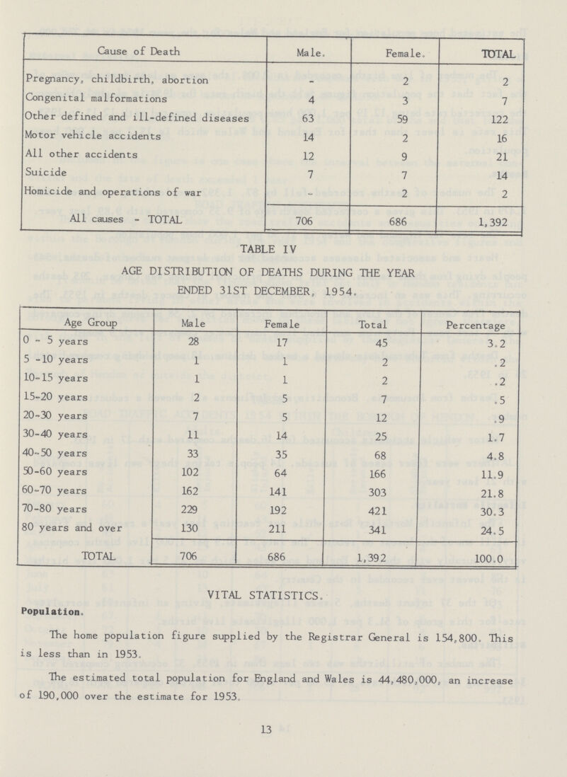 Cause of Death Male. Female. TOTAL Pregnancy, childbirth, abortion - 2 2 Congenital malformations 4 3 7 Other defined and ill-defined diseases 63 59 122 Motor vehicle accidents 14 2 16 All other accidents 12 9 21 Suicide 7 7 14 Homicide and operations of war - 2 2 All causes - TOTAL 706 686 1,392 TABLE IV AGE DISTRIBUTION OF DEATHS DURING THE YEAR ENDED 31ST DECEMBER, 1954. Age Group Male Female Total Percentage 0-5 years 28 17 45 3.2 5-10 years 1 1 2 .2 10-15 years 1 1 2 .2 15-20 years 2 5 7 .5 20-30 years 7 5 12 .9 30-40 years 11 14 25 1.7 40-50 years 33 35 68 4.8 50-60 years 102 64 166 11.9 60-70 years 162 141 303 21.8 70-80 years 229 192 421 30.3 80 years and over 130 211 341 24.5 TOTAL 706 686 1,392 100.0 VITAL STATISTICS. Population. The home population figure supplied by the Registrar General is 154,800. This is less than in 1953. The estimated total population for England and Wales is 44,480,000, an increase of 190,000 over the estimate for 1953. 13