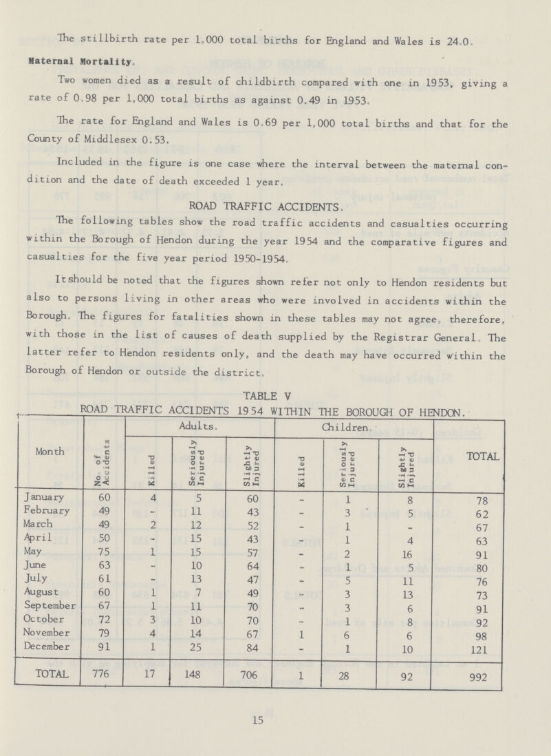 The stillbirth rate per 1,000 total births for England and Wales is 24.0. Maternal Mortality. Two women died as a result of childbirth compared with one in 1953, giving a rate of 0.98 per 1,000 total births as against 0.49 in 1953. The rate for England and Wales is 0.69 per 1,000 total births and that for the County of Middlesex 0.53. Included in the figure is one case where the interval between the maternal con dition and the date of death exceeded 1 year. ROAD TRAFFIC ACCIDENTS. The following tables show the road traffic accidents and casualties occurring within the Borough of Hendon during the year 1954 and the comparative figures and casualties for the five year period 1950-1954. Itshould be noted that the figures shown refer not only to Hendon residents but also to persons living in other areas who were involved in accidents within the Borough, The figures for fatalities shown in these tables may not agree, therefore, with those in the list of causes of death supplied by the Registrar General. The latter refer to Hendon residents only, and the death may have occurred within the Borough of Hendon or outside the district. TABLE V ROAD TRAFFIC ACCIDENTS 1954 WITHIN THE BOROUGH OF HENDON. Month No. of Accidents Adults. Children TOTAL Killed Seriously Injured Slightly Injured Killed Seriously Injured Slightly Injured January 60 4 5 60 - 1 8 78 February 49 - 11 43 - 3 5 62 March 49 2 12 52 - 1 - 67 April 50 - 15 43 - 1 4 63 May 75 1 15 57 - 2 16 91 June 63 - 10 64 - 1 5 80 July 61 - 13 47 - 5 11 76 August 60 1 7 49 - 3 13 73 September 67 1 11 70 - 3 6 91 October 72 3 10 70 - 1 8 92 November 79 4 14 67 1 6 6 98 December 91 1 25 84 - 1 10 121 TOTAL 776 17 148 706 1 28 92 992 15