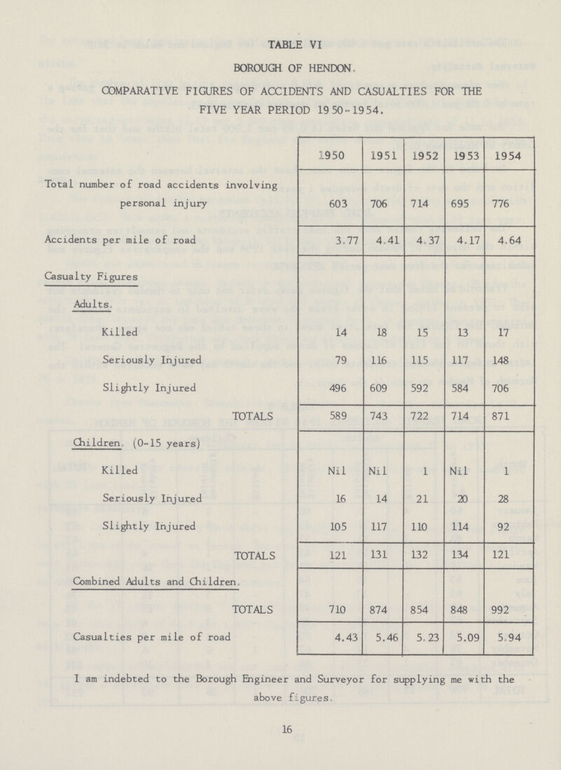 TABLE VI BOROUGH OF HENDON. COMPARATIVE FIGURES OF ACCIDENTS AND CASUALTIES FOR THE FIVE YEAR PERIOD 1950-1954. Total number of road accidents involving personal injury 1950 1951 1952 19 53 1954 603 706 714 695 776 Accidents per mile of road 3.77 4.41 4.37 4.17 4.64 Casualty Figures Adults. Killed 14 18 15 13 17 Seriously Injured 79 116 115 117 148 Slightly Injured 496 609 592 584 706 TOTALS 589 743 722 714 871 Children (0-15 years) Killed Nil Nil 1 Nil 1 Seriously Injured 16 14 21 20 28 Slightly Injured 105 117 110 114 92 TOTALS 121 131 132 134 121 Combined Adults and Children. TOTALS 710 874 854 848 992 Casualties per mile of road 4.43 5.46 5.23 5.09 5.94 I am indebted to the Borough Engineer and Surveyor for supplying me with the above figures, 16
