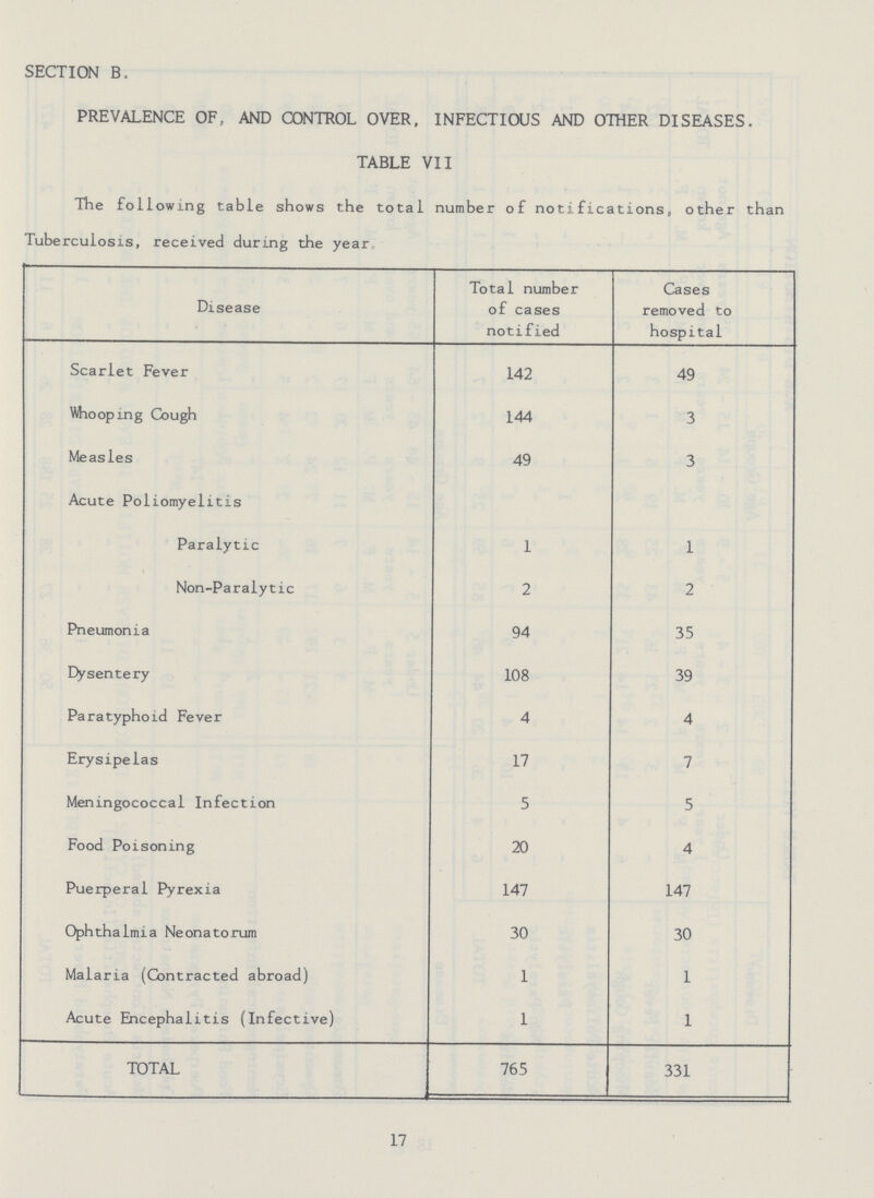 SECTION B. PREVALENCE OF, AND CONTROL OVER, INFECTIOUS AND OTHER DISEASES. TABLE VII The following table shows the total number of notifications, other than Tuberculosis, received during the year Disease Total number of cases notified Cases removed to hospital Scarlet Fever 142 49 Whooping Cough 144 3 Measles 49 3 Acute Poliomyelitis Paralytic 1 1 Non-Paralytic 2 2 Pneumonia 94 35 Dysentery 108 39 Paratyphoid Fever 4 4 Erysipelas 17 7 Meningococcal Infection 5 5 Food Poisoning 20 4 Puerperal Pyrexia 147 147 Ophthalmia Neonatorum 30 30 Malaria (Contracted abroad) 1 1 Acute Encephalitis (Infective) 1 1 TOTAL 765 331 17