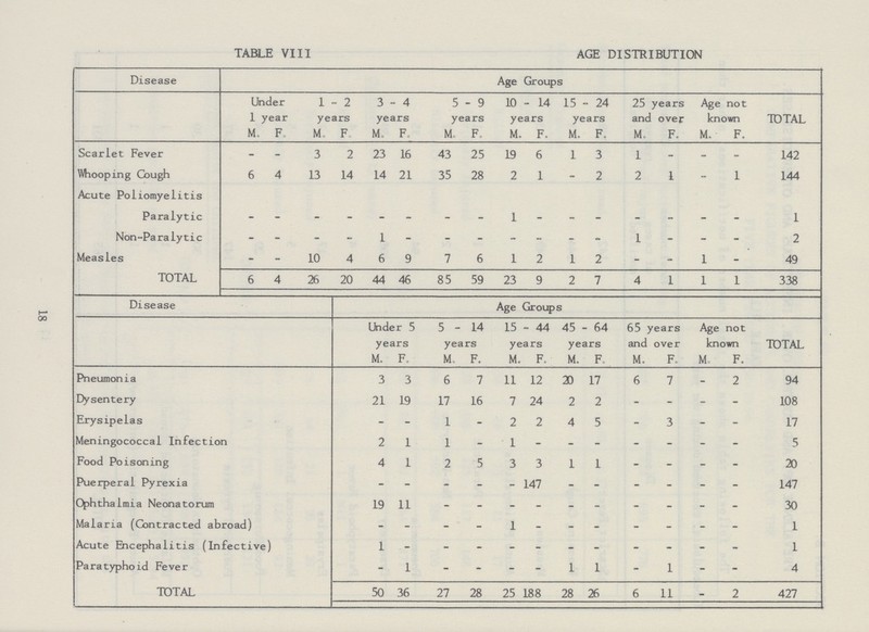 18 TABLE VIII AGE DISTRIBUTION Disease Age Groups Under 1 year 1-2 years 3-4 years 5-9 years 10 - 14 years 15 - 24 years 25 years and over Age not known TOTAL M. F. M. F. M. F. M. F. M. F. M. F. M. F. M. F. Scarlet Fever - - 3 2 23 16 43 25 19 6 1 3 1 - - - 142 Whooping Cough 6 4 13 14 14 21 35 28 2 1 - 2 2 1 - 1 144 Acute Poliomyelitis Paralytic - - - - - - - - 1 - - - - -- - - 1 Non-Paralytic - - - - 1 - - - - - - - 1 - - - 2 Measles - - 10 4 6 9 7 6 1 2 1 2 - - 1 - 49 TOTAL 6 4 26 20 44 46 85 59 23 9 2 7 4 1 1 1 338 Disease Age Groups Under 5 years 5 - 14 years 15-44 years 45 - 64 years 65 years and over Age not known TOTAL M. F. M. F. M. F. M. F. M. F. M. F. Pneumonia 3 3 6 7 11 12 20 17 6 7 - 2 94 Dysentery 21 19 17 16 7 24 2 2 - - - - 108 Erysipelas - - 1 - 2 2 4 5 - 3 - - 17 Meningococcal Infection 2 1 1 - 1 - - - - - - - 5 Food Poisoning 4 1 2 5 3 3 1 1 - - - - 20 Puerperal Pyrexia - - - - - 147 - - - - - - 147 Cphthalmia Neonatorum 19 11 - - - - - - - - - - 30 Malaria (Contracted abroad) - - - - 1 - - - - - - - 1 Acute Encephalitis (Infective) 1 - - - - - - - - - - - 1 Paratyphoid Fever - 1 - - - - 1 1 - 1 - - 4 TOTAL 50 36 27 28 25 188 28 26 6 11 - 2 427