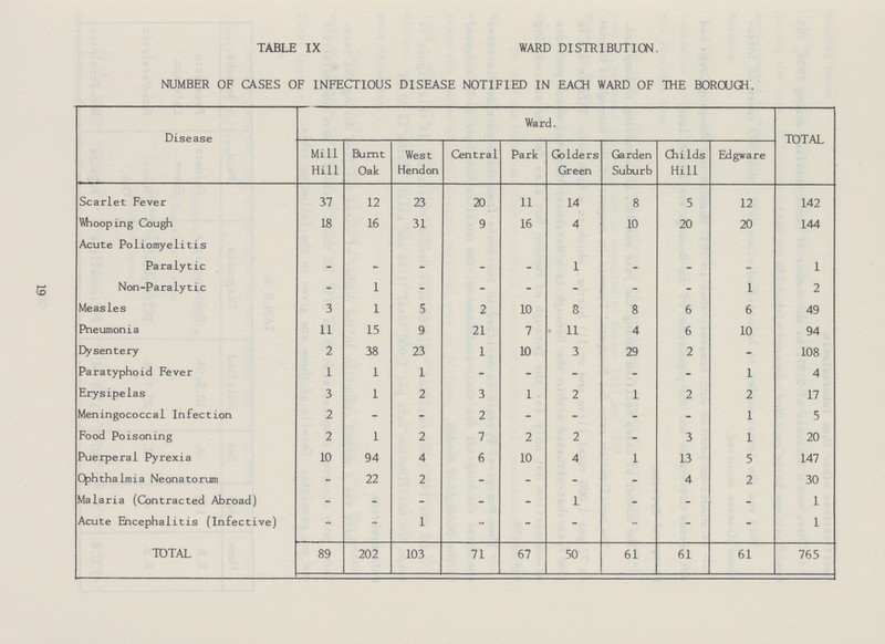 19 TABLE IX WARD DISTRIBUTION. NUMBER OF CASES OF INFECTIOUS DISEASE NOTIFIED IN EACH WARD OF THE BOROUGH. Disease Ward. TOTAL Mill Hill Burnt Oak West Hendon Central Pa rk Golders Green Garden Suburb Childs Hill Edgware Scarlet Fever 37 12 23 20 11 14 8 5 12 142 Whooping Cough 18 16 31 9 16 4 10 20 20 144 Acute Poliomyelitis Paralytic - - - - - 1 - - - 1 Non-Paralytic - 1 - - - - - - 1 2 Measles 3 1 5 2 10 o o 8 6 6 49 Pneumonia 11 15 9 21 7 11 4 6 10 94 Dysentery 2 38 23 1 10 3 29 2 - 108 Paratyphoid Fever 1 1 1 - - - - - 1 4 Erysipelas 3 1 2 3 1 2 1 2 2 17 Meningococcal Infection 2 - - 2 - - - - 1 5 Food Poisoning 2 1 2 7 2 2 - 3 1 20 Puerperal Pyrexia 10 94 4 6 10 4 1 13 5 147 Ophthalmia Neonatorum - 22 2 - - - - 4 2 30 Malaria (Contracted Abroad) - - - - - 1 - - - 1 Acute Encephalitis (Infective) - - 1 - - - - - - 1 TOTAL 89 202 103 71 67 50 61 61 61 765