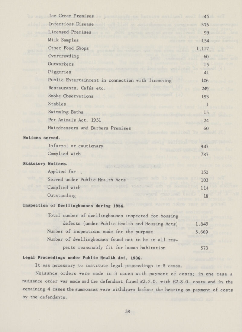 Ice Cream Premises 45 Infectious Disease 376 Licensed Premises 99 Milk Samples 154 Other Food Shops 1,117 Overcrowding 60 Outworkers 15 Piggeries 41 Public Entertainment in connection with licensing 106 Restaurants, Cafes etc, 249 Smoke Observations 193 Stables 1 Swimming Baths 15 Pet Animals Act, 1951 24 Hairdressers and Barbers Premises 60 Notices served. Informal or cautionary 947 Complied with 787 Statutory Notices. Applied for 150 Served under Public Health Acts 103 Complied with 114 Outstanding 18 Inspection of Dwellinghouses during 1954. Total number of dwellinghouses inspected for housing defects (under Public Health and Housing Acts) 1,849 Number of inspections made for the purpose 5,669 Number of dwellinghouses found not to be in all res pects reasonably fit for human habitation 573 Legal Proceedings under Public Health Act, 1936. It was necessary to institute legal proceedings in 8 cases. Nuisance orders were made in 3 cases with payment of costs; in one case a nuisance order was made and the defendant fined £2.2,0, with £2.8.0, costs and in the remaining 4 cases the summonses were withdrawn before the hearing on payment of costs by the defendants. 38