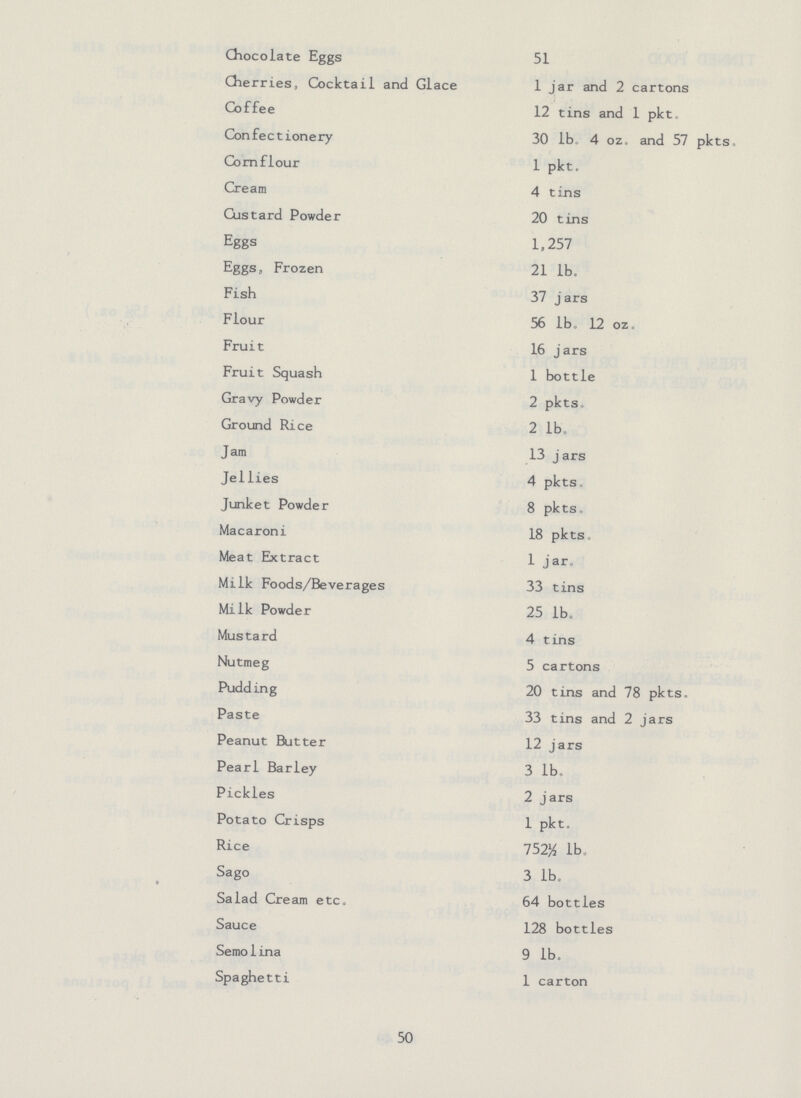 Chocolate Eggs 51 Cherries, Cocktail and Glace 1 jar and 2 cartons Coffee 12 tins and 1 pkt. Confectionery 30 lb. 4 oz. and 57 pkts Cornflour 1 pkt. Cream 4 tins Custard Powder 20 tins Eggs 1,257 Eggs, Frozen 21 lb. Fish 37 jars Flour 56 lb. 12 oz. Fruit 16 jars Fruit Squash 1 bottle Gravy Powder 2 pkts. Ground Rice 2 lb. Jam 13 jars Jellies 4 pkts. Junket Powder 8 pkts. Macaroni 18 pkts. Meat Extract 1 jar. Milk Foods/Beverages 33 tins Milk Powder 25 lb. Mustard 4 tins Nutmeg 5 cartons Pudding 20 tins and 78 pkts. Paste 33 tins and 2 jars Peanut Butter 12 jars Pearl Barley 3 lb. Pickles 2 jars Potato Crisps 1 pkt. Rice 752½ lb. Sago 3 lb. Salad Cream etc. 64 bottles Sauce 128 bottles Semolina 9 lb. Spaghetti 1 carton 50