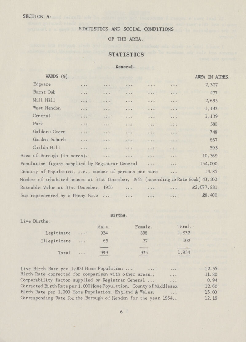SECTION A: STATISTICS AND SOCIAL CONDITIONS OF THE AREA. STATISTICS General. WARDS (9) AREA IN ACRES. Edgware 2,327 Burnt Oak 477 Mill Hill 2,695 West Hendon 1,143 Central 1,139 Park 580 Golders Green 748 Garden Suburb 667 Childs Hill 593 Area of Borough (in acres) 10,369 Population figure supplied by Registrar General 154,000 Density of Population, i e., number of persons per acre 14.85 Number of inhabited houses at 31st December, 1955 (according to Rate Book) 43,200 Rateable Value at 31st December, 1955 £2,077,681 Sum represented by a Penny Rate £8,400 Births, Live Births: Male. Female. Total. Legitimate 934 898 1,832 Illegitimate 65 37 102 Total 999 935 1,934 Live Birth Rate per 1.000 Home Population 12.55 Birth Rate corrected for comparison with other areas 11.80 Comparability factor supplied by Registrar General 0.94 Corrected Birth Rate per 1,000 Home Population, County of Middlesex 12.60 Birth Rate per 1,000 Home Population, England & Wales 15.00 Corresponding Rate for the Borough of Hendon for the year 1954 12.19 6