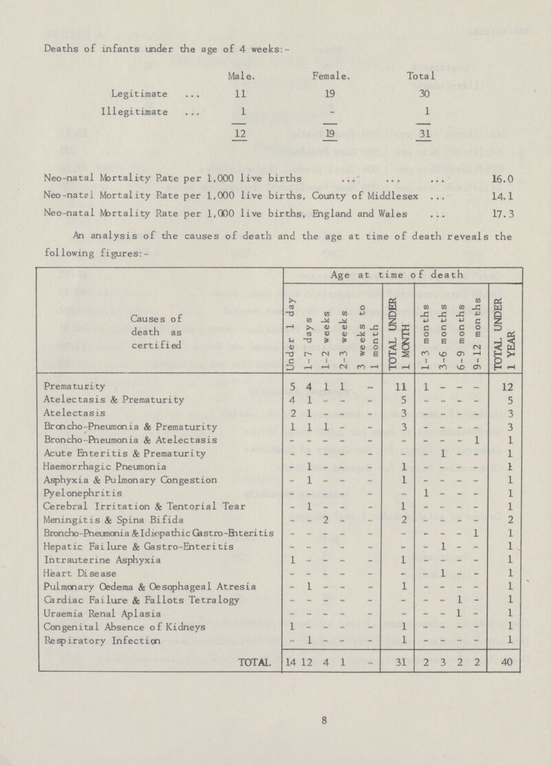Deaths of infants under the age of 4 weeks:- Male. Female. Total Legitimate 11 19 30 Illegitimate 1 - 1 12 19 31 Neo-natal Mortality Rate per 1,000 live births 16.0 Neo-natsl Mortality Rate per 1,000 live births, County of Middlesex 14.1 Neo-natal Mortality Rate per 1,000 live births, England and Wales 17.3 An analysis of the causes of death and the age at time of death reveals the following figures:- Causes of death as certified Age at time of death Under 1 day 1-7 days 1-2 weeks 2-3 weeks 3 weeks to 1 month TOTAL UNDER 1 MONTH 1-3 months 3-6 months 6-9 months 9-12 months TOTAL UNDER 1 YEAR Prematurity 5 4 1 1 - 11 1 - - - 12 Atelectasis & Prematurity 4 1 - - - 5 - - - - 5 Atelectasis 2 1 - - - 3 - - - - 3 Broncho-Pneumonia & Prematurity 1 1 1 - - 3 - - - - 3 Broncho Pneumonia & Atelectasis - - - - - - - - -- 1 1 Acute Enteritis & Prematurity - - - - - - - 1 - - 1 Haemorrhagic Pneumonia - 1 - - - 1 - - - - 1 Asphyxia & Pulmonary Congestion - 1 - - - 1 - - - - 1 Pyelonephritis - - - - - 1 - - - 1 Cerebral Irritation & Tentorial Tear - 1 - - - 1 - - - - 1 Meningitis & Spina Bifida - - 2 - - 2 - - - - Broncho-Pneumonia & Idiopathic Gastro-Enteritis - - - - - - - - - 1 1 Hepatic Failure & Gastro-Enteritis - - - - - - - 1 - - Intrauterine Asphyxia 1 - - - - 1 - - - 1 Heart Disease - - - - - - - 1 - 1 Pulmonary Oedema & Oesophageal Atresia - 1 - - - 1 - - - - 1 Cardiac Failure & Fallots Tetralogy - - - - - - - - 1 - 1 Uraemia Renal Aplasia - - - - - - - - 1 - 1 Congenital Absence of Kidneys 1 - - - - 1 - - - - 1 Respiratory Infection - 1 - - - 1 - - - - 1 TOTAL 14 12 4 1 - 31 2 3 2 2 40 8