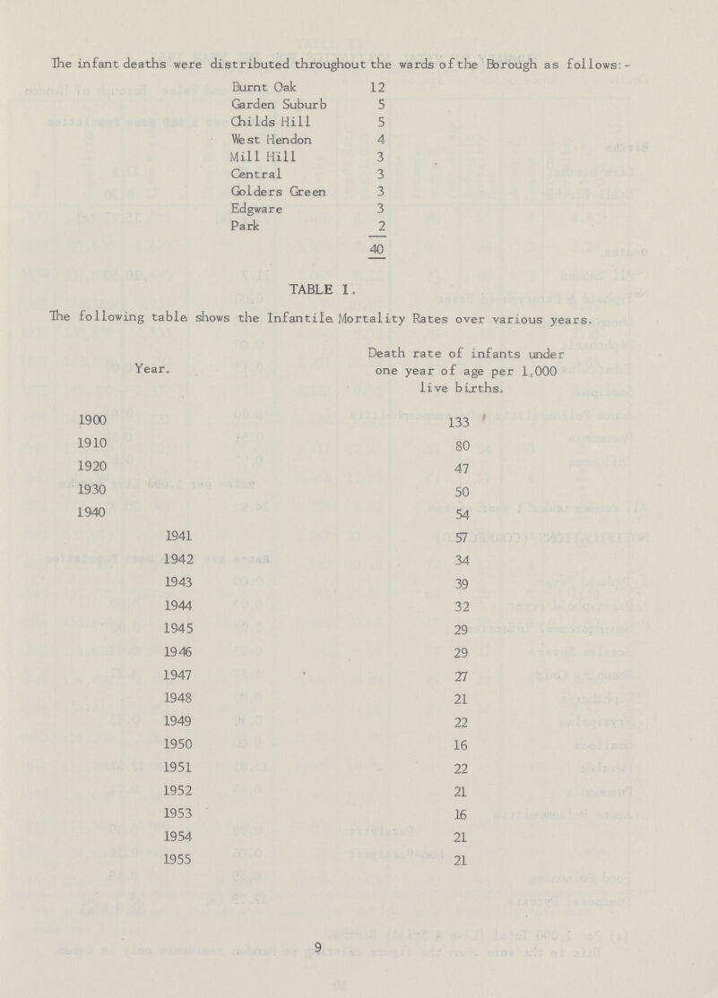 The infant deaths were distributed throughout the wards of the Borough as follows:- Burnt Oak 12 Garden Suburb 5 Childs Hill 5 West Hendon 4 Mill Hill 3 Central 3 Golders Green 3 Edgware 3 Park 2 40 TABLE I. The following table shows the Infantile Mortality Rates over various years Year. Death rate of infants under one year of age per 1,000 live bixths. 1900 133 1910 80 1920 47 1930 50 1940 54 1941 57 1942 34 1943 39 1944 32 1945 29 1946 29 1947 27 1948 21 1949 22 1950 16 1951 22 1952 21 1953 16 1954 21 1955 21 9