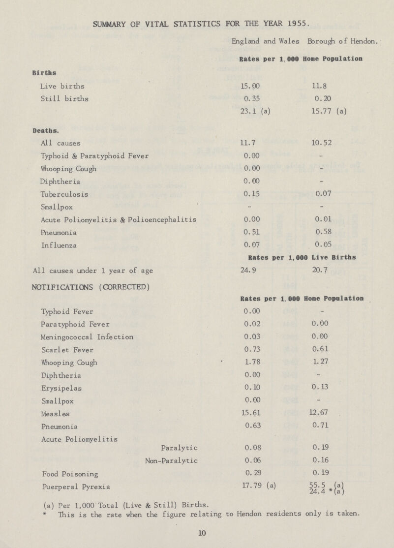 SUMMARY OF VITAL STATISTICS FOR THE YEAR 1955. England and Wales Borough of Hendon. Rates per 1,000 Hone Population Births Live births 15.00 11.8 Still births 0. 35 0.20 23.1 (a) 15.77 (a) Deaths. All causes 11.7 10.52 Typhoid & Paratyphoid Fever 0.00 - Whooping Cough 0.00 - Diphtheria 0.00 - Tuberculosis 0.15 0.07 Smallpox - - Acute Poliomyelitis & Polioencephalitis 0.00 0.01 Pneumonia 0.51 0.58 Influenza 0.07 0.05 Rates per 1,000 Live Births All causes under 1 year of age 24.9 20.7 NOTIFICATIONS (CORRECTED) Rates per 1,000 Home Population Typhoid Fever 0.00 - Paratyphoid Fever 0.02 0.00 Meningococcal Infection 0.03 0.00 Scarlet Fever 0.73 0.61 Mhooping Cough 1.78 1.27 Diphtheria 0.00 - Erysipelas 0.10 0.13 Smallpox 0.00 - Measles 15.61 12.67 Pneumonia 0.63 0.71 Acute Poliomyelitis Paralytic 0.08 0.19 Non-Paralytic 0.06 0.16 Food Poisoning 0. 29 0.19 Puerperal Pyrexia 17.79 (a) 55.5 (a) 24.4 * (a) (a) Per 1,000 Total (Live & Still) Births. *This is the rate when the figure relating to Hendon residents only is taken. 10