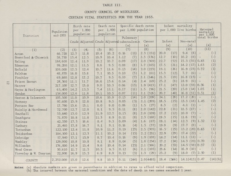 TABLE III. COUNTY COUNCIL OF MIDDLESEX. CERTAIN VITAL STATISTICS FOR THE YEAR 1955. District Population mid-1955 Birth rate per 1.000 population Death rate per 1,000 population Specific death rates per 1,000 population Infant mortality per 1,000 live births Maternal mortality per 1.000 total births Crude Adjusted Crude Adjusted Pulmonary tuberculosis Cancer Infant Neo-natal (a) (a) (a) (a) (a) (1) (2) (3) (4) (5) (6) (7) (8) (9) (10) (11) Acton 66,720 12.7 11.8 10.4 10.2 0. 16 (11) 2.3 (151) 20.0 (17) 9.4 (8) - (-) Brentford & Chiswick 58,750 13.4 12.5 10.9 10.4 1.12 (7) 2.3 (136) 12.7 (10) 10.2 (8) - (-) Ealing 184,600 12.4 11.9 10.2 10.7 0.09 (17) 2.0 (369) 22.7 (52) 15.3 (35) 0.43 (1) Edmonton 99,200 12.1 11.5 8.6 9.5 0. 08 (8) 1.7 (165) 17.5 (21) 14.2 (17) 1.63 (2) Enfield 109,000 12.5 12.4 10.7 11.6 0.13 (14) 2.0 (223) 19.1 (26) 16.9 (23) 0.72 (1) Feltham 48,870 16.0 15.8 7.1 10.5 0.10 (5) 1.2 (61) 15.3 (12) 7.7 (6) - (-) Finchley 69,860 12.8 12.2 10.7 9.5 0.10 (7) 2.1 (146) 21.3 (19) 16.8 (15) - (-) Friern Barnet 28,560 11.1 11.7 16.6 15.6 0.14 (4) 2.4 (69) 25.2 (8) 18 9 (6) - (-) Harrow 217,100 12.7 13.0 9.0 10.3 0.06 (13) 1.9 (413) 17.1 (47) 12.0 (33) 0.36 (1) Hayes & Harlington 65,400 14.2 13.3 7.4 11.1 0.17 (11) 1.5 (96) 21.5 (20) 15.0 (14) 1.05 (1) Hendon 154,000 12.6 11.8 10.1 10.5 0.07 (11) 2.1 (326) 20.7 (40) 16.0 (31) 0.51 (1) Heston & Isleworth 105,500 11.0 10.9 10.6 10.9 0.13 (14) 2.0 (209) 24.1 (28) 17.2 (20) - (-) Hornsey 97,600 13,9 12.8 10.8 9.5 0.03 (3) 2.1 (203) 18.5 (25) 13.3 (18) 1.45 (2) Potters Bar 17,790 13.6 13.1 8.0 9.0 0.06 (1) 1.5 (27) 8.3 (2) 4.1 (1) - (-) Ruislip & Northwood 72,700 12.7 12.8 8.1 9.5 0.11 (8) 2.0 (142) 22.8 (21) 18.5 (17) - (-) Southall 53,840 13.0 12.9 11.9 12.7 0.15 (8) 2.0 (109) 17.2 (12) 10.0 (7) - (-) Southgate 71,870 10.8 11.8 11.3 8.9 0.11 (8) 2.3 (168) 19.3 (15) 11.6 (9) - (-) Staines 42,330 17.3 16.6 8.4 9.3 0.09 (4) 1.6 (67) 19.1 (14) 12.3 (9) 1.32 (1) Sunbury 25,460 17.8 16.7 8.1 9.1 0.16 (4) 1.5 (37) 19.9 (9) 17.7 (8) - (-) Tottenham 122,100 12.4 11.8 10.9 11.2 0.19 (23) 2.5 (305) 16.5 (25) 13.2 (20) 0.65 (1) Twickenham 104,300 12.1 12.3 11.1 10.2 0.14 (15) 2.2 (231) 22.9 (29) 17.4 (22) - (-) Uxbridge 57,940 17.1 15.9 8.7 10.4 0.16 (9) 1.9 (108) 14.2 (14) 11.1 (11) - (-) Wembley 129,000 10.8 10.8 8.1 8.9 0.04 (5) 1.8 (234) 17.2 (24) 14.3 (20) 0.70 (1) Willesden 176,000 14.9 13.4 9.6 10.4 0.14 (25) 2.1 (366) 20.2 (53) 14.5 (38) 0.37 (1) Wood Green 50,610 11.7 11.5 10.3 9.5 0.12 (6) 2.1 (105) 23.6 (14) 16.9 (10) - (-) Yiewslety & W. Drayton 22,900 16.9 15.5 6.9 8.9 0.13 (3) 1.3 (29) 23.2 (9) 18.0 (7) 2.50 (1) COUNTY 2,252,000 13.0 12.6 9.8 10.3 0.11 (244) 2.0(4495) 19.4 (566) 14.1(413) 0.47 (14) (b) Notes: (a) Absolute numbers are given in parenthesis in addition to rates to afford valid comparison. (b) The interval between the maternal condition and the date of death in two cases exceeded 1 year. 12