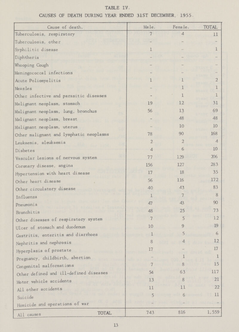 TABLE IV. CAUSES OF DEATH DURING YEAR ENDED 31ST DECEMBER 1955 Cause of death. Male. Female, TOTAL Tuberculosis, respiratory 7 4 11 Tuberculosis, other - - - Syphilitic disease 1 - 1 Diphtheria - - - Whooping Cough - - - Meningococcal infections - - - Acute Poliomyelitis 1 1 2 Measles - 1 1 Other infective and parasitic diseases - 1 1 Malignant neoplasm, stomach 19 12 31 Malignant neoplasm, lung, bronchus 56 13 69 Malignant neoplasm, breast - 48 48 Malignant neoplasm, uterus - 10 10 Other malignant and lymphatic neoplasms 78 90 168 Leukaemia, aleukaemia 2 2 4 Diabetes 4 6 10 Vascular lesions of nervous system 77 129 206 Coronary disease, angina 156 127 283 Hypertension with heart disease 17 18 35 Other heart disease 56 116 172 Other circulatory disease 40 43 83 Influenza 1 7 8 Pneumonia 47 43 90 Bronchitis 48 25 73 Other diseases of respiratory system 7 5 12 Ulcer of stomach and duodenum 10 9 19 Gastritis, enteritis and diarrhoea 1 5 6 Nephritis and nephrosis 8 4 12 Hyperplasia of prostate 17 - 17 Pregnancy, childbirth, abortion - 1 1 Congenital malformations 7 8 15 Other defined and ill-defined diseases 54 63 117 Motor vehicle accidents 13 8 21 All other accidents 11 11 22 Suicide 5 6 11 Homicide and operations of war - - - All causes TOTAL 743 816 1,559 13