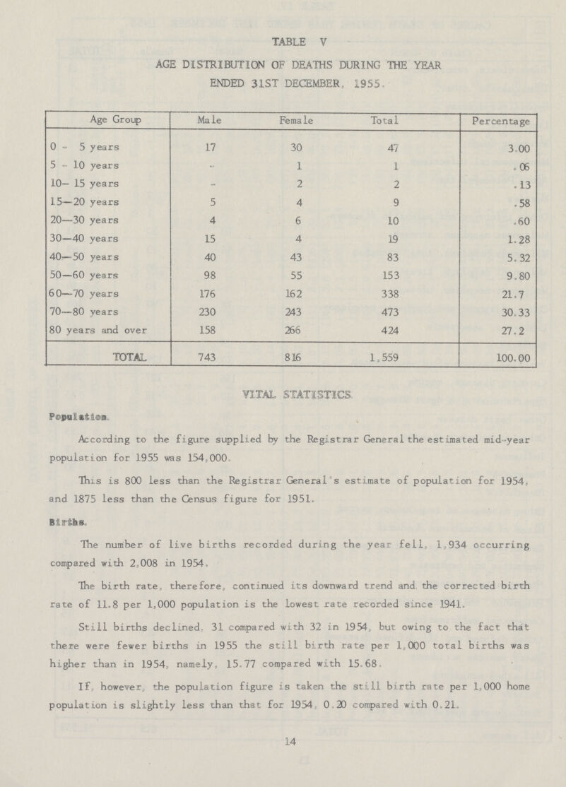TABLE V AGE DISTRIBUTION OF DEATHS DURING THE YEAR ENDED 31ST DECEMBER, 1955, Age Group Male Female Total Percentage 0-5 years 17 30 47 3,00 5-10 years - 1 1 . 06 10— 15 years - 2 2 . 13 15 — 20 years 5 4 9 .58 20—30 years 4 6 10 .60 30—40 years 15 4 19 1.28 40—50 years 40 43 83 5.32 50—60 years 98 55 153 9.80 60—70 years 176 162 338 21.7 70—80 years 230 243 473 30.33 80 years and over 158 266 424 27.2 TOTAL 743 816 1,559 100.00 VITAL STATISTICS Population. According to the figure supplied by the Registrar General the estimated mid-year population for 1955 was 154,000. This is 800 less than the Registrar General's estimate of population for 1954, and 1875 less than the Census figure for 1951, Births. The number of live births recorded during the year fell, 1,934 occurring compared with 2,008 in 1954 The birth rate, therefore, continued its downward trend and the corrected birth rate of 11.8 per 1,000 population is the lowest rate recorded since 1941, Still births declined, 31 compared with 32 in 1954, but owing to the fact that there were fewer births in 1955 the still birth rate per 1,000 total births was higher than in 1954, namely, 15.77 compared with 15.68, If, however, the population figure is taken the still birth rate per 1,000 home population is slightly less than that for 1354, 0.20 compared with 0.21, 14