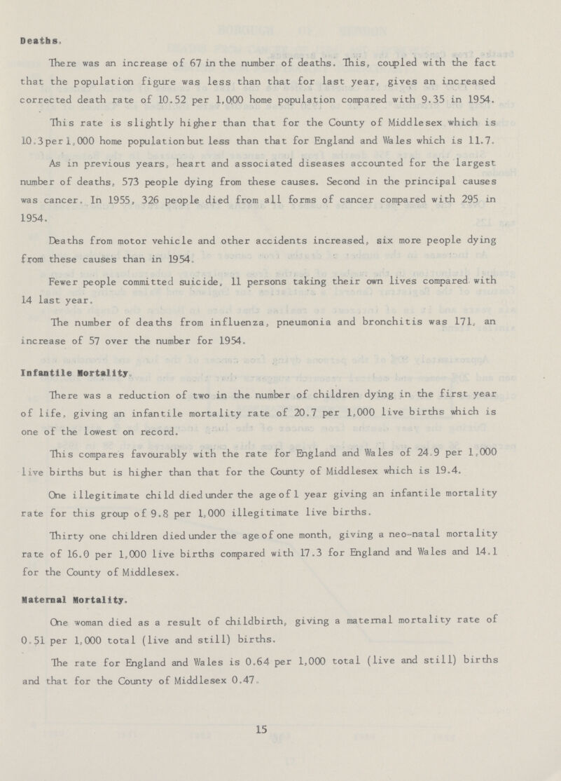 Deaths. There was an increase of 67 in the number of deaths. This, coupled with the fact that the population figure was less than that for last year, gives an increased corrected death rate of 10.52 per 1,000 home population compared with 9.35 in 1954. This rate is slightly higher than that for the County of Middlesex which is 10.3per 1,000 home population but less than that for England and Wales which is 11.7. As in previous years, heart and associated diseases accounted for the largest number of deaths, 573 people dying from these causes. Second in the principal causes was cancer. In 1955, 326 people died from all forms of cancer compared with 295 in 1954. Deaths from motor vehicle and other accidents increased, six more people dying from these causes than in 1954 Fewer people committed suicide, 11 persons taking their own lives compared with 14 last year. The number of deaths from influenza, pneumonia and bronchitis was 171. an increase of 57 over the number for 1954. Infantile Mortality. There was a reduction of two in the number of children dying in the first year of life, giving an infantile mortality rate of 20.7 per 1,000 live births which is one of the lowest on record. This compares favourably with the rate for England and Wales of 24 9 per 1,000 live births but is higher than that for the County of Middlesex which is 19.4. One illegitimate child died under the ageofl year giving an infantile mortality rate for this group of 9.8 per 1,000 illegitimate live births. Thirty one children died under the ageofone month, giving a neo-natal mortality rate of 16.0 per 1,000 live births compared with 17.3 for England and Wales and 14.1 for the County of Middlesex. Maternal Mortality. One woman died as a result of childbirth, giving a maternal mortality rate of 051 per 1,000 total (live and still) births. The rate for England and Wales is 0.64 per 1,000 total (live and still) births and that for the County of Middlesex 0.47. 15