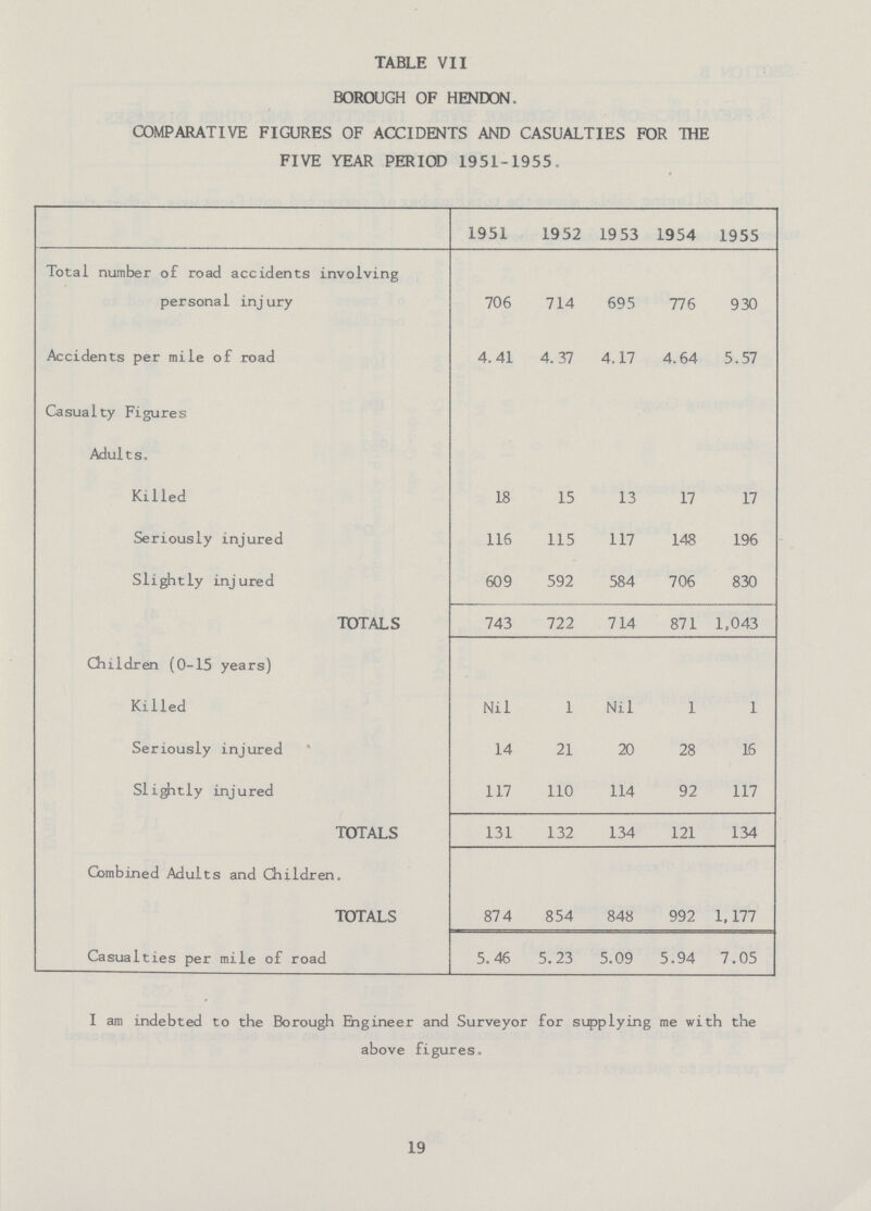 table vii borough of hendon. comparative figures of accidents and casualties for the five year period 1951-1955. 1951 1952 19 53 1954 1955 Total number of road accidents involving personal injury 706 714 695 776 930 Accidents per mile of road 4. 41 4.37 4.17 4.64 5.57 Casualty Figures Adults. Killed 18 15 13 17 17 Seriously injured 116 115 117 148 196 Slightly injured 609 592 584 706 830 totals 743 722 714 871 1,043 Children (0-15 years) Killed Nil 1 Nil 1 1 Seriously injured 14 21 20 28 16 Slightly injured 117 110 114 92 117 totals 131 132 134 121 134 Combined Adults and Children. totals 874 854 848 992 1,177 Casualties per mile of road 5.46 5.23 5.09 5.94 7.05 i am indebted to the Borough Engineer and Surveyor for supplying me with the above figures. 19