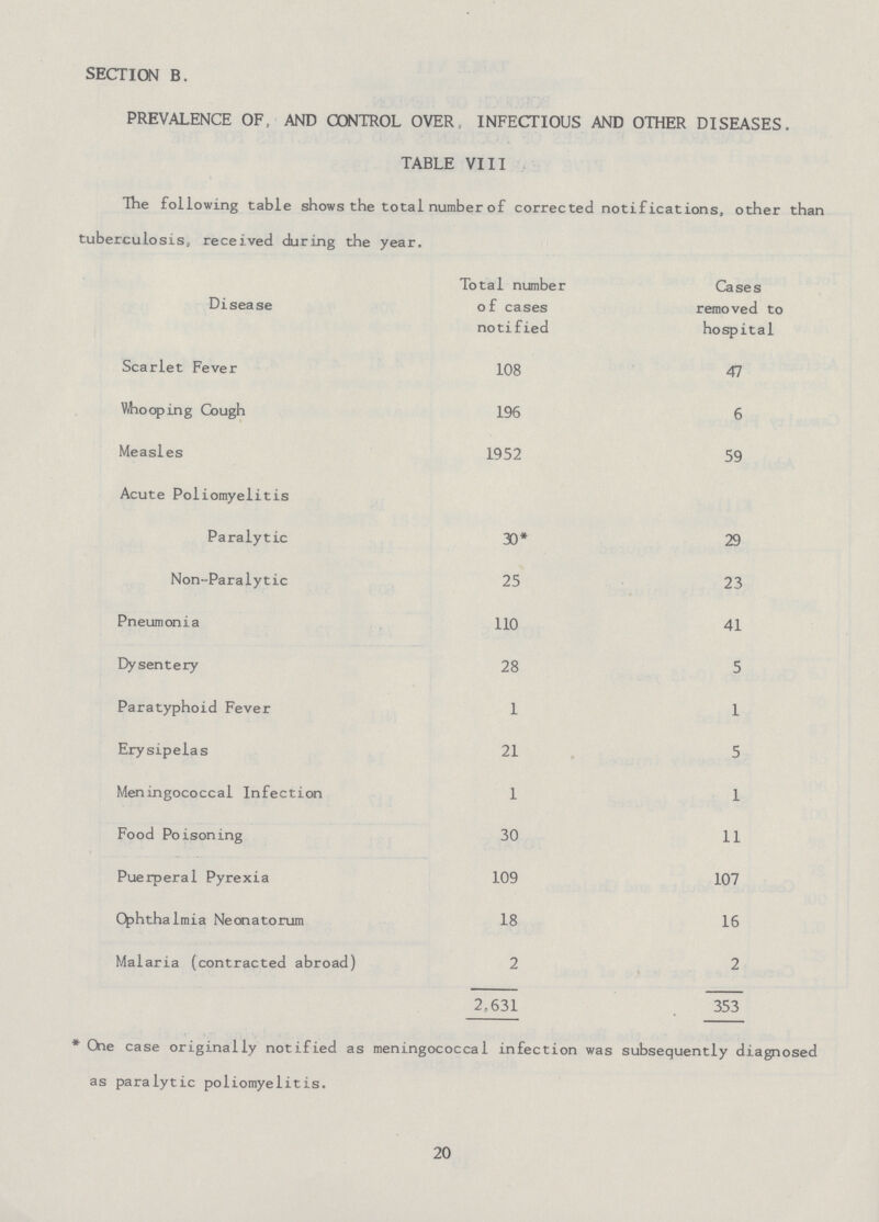 section b. prevalence of, and control over infectious and other diseases. table viii The following table shows the total number of corrected notifications, other than tuberculosis, received during the year. Disease Total number of cases notified Cases removed to hospital Scarlet Fever 108 47 Whooping Cough 196 6 Measles 1952 59 Acute Poliomyelitis Paralytic 30* 29 Non-Paralytic 25 23 Pneumonia 110 41 Dysentery 28 5 Paratyphoid Fever 1 1 Erysipelas 21 5 Meningococcal Infection 1 1 Food Poisoning 30 11 Puerperal Pyrexia 109 107 Ophthalmia Neonatorum 18 16 Malaria (contracted abroad) 2 2,631 2 353 *One case originally notified as meningococcal infection was subsequently diagnosed as paralytic poliomyelitis. 20