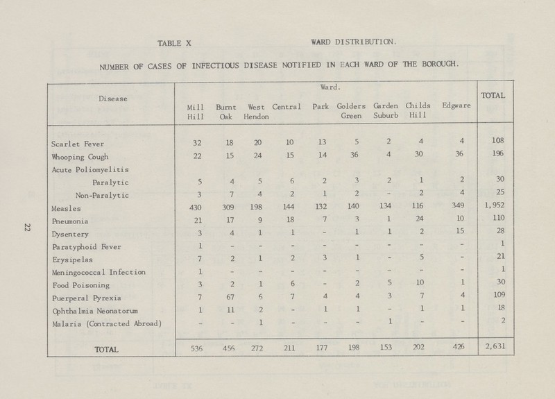 TABLE X WARD DISTRIBUTION. NUMBER OF CASES OF INFECTIOUS DISEASE NOTIFIED IN EACH WARD OF THE BOROUGH. Disease Mill Hill Burnt Oak West Hendon Centra 1 Ward. Park Golders Green Garden Suburb Childs Hill Edgware TOTAL Scarlet Fever 32 18 20 10 13 5 2 4 4 108 Whooping Cough 22 15 24 15 14 36 4 30 36 196 Acute Poliomyelitis Paralytic 5 4 5 6 2 3 2 1 2 30 Non-Paralytic 3 7 4 2 1 2 - 2 4 25 Measles 430 309 198 144 132 140 134 116 349 1,952 Pneumonia 21 17 9 18 7 3 1 24 10 110 Dysentery 3 4 1 1 - 1 1 2 15 28 Paratyphoid Fever 1 - - - - - - - - 1 Erysipelas 7 2 1 2 3 1 - 5 - 21 Meningococcal Infection 1 - - - - - - - - 1 Food Poisoning 3 2 1 6 - 2 5 10 1 30 Puerperal Pyrexia 7 67 6 7 4 4 3 7 4 109 Ophthalmia Neonatorum 1 11 2 - 1 1 - 1 1 18 Malaria (Contracted Abroad) - - 1 - - - 1 - - 2 TOTAL 536 456 272 211 177 198 153 202 426 2,631 22