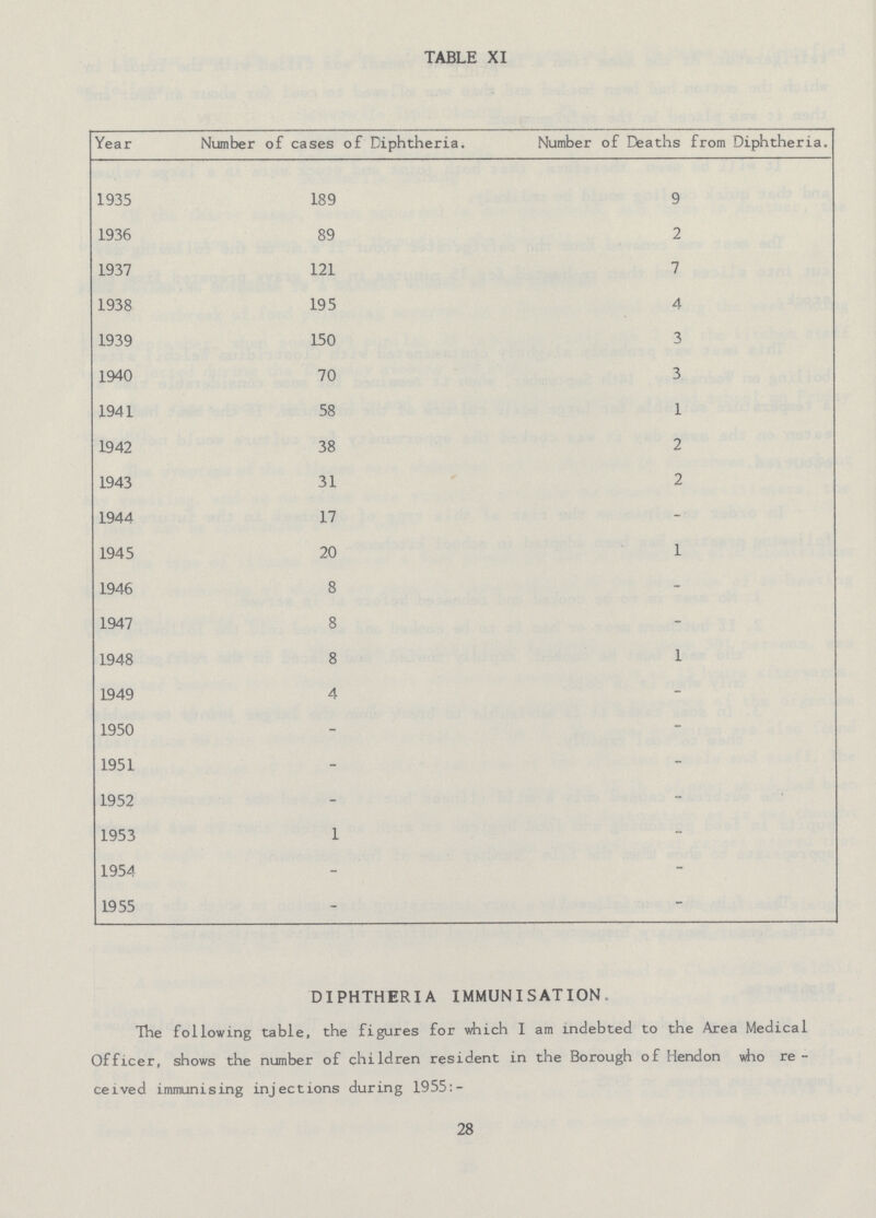 TABLE XI Year Number of cases of Diphtheria. Number of Deaths from Diphtheria. 1935 189 9 1936 89 2 1937 121 7 1938 195 4 1939 150 3 1940 70 3 1941 58 1 1942 38 2 1943 31 2 1944 17 - 1945 20 1 1946 8 - 1947 8 - 1948 8 1 1949 4 - 1950 - - 1951 - - 1952 - - 1953 1 - 1954 - - 1955 - - DIPHTHERIA IMMUNISATION. The following table, the figures for which I am indebted to the Area Medical Officer, shows the number of children resident in the Borough of Hendon who re ceived immunising injections during 1955:- 28