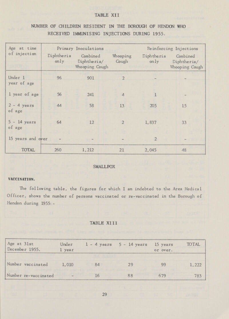 table xii number of children resident in the borough of hendon who received immunising injections during 1955. Age at time of injection Primary Inoculations Reinforcing Injections Diphtheria only Combined Diphtheria/ Whooping Cough Whooping Cough Diphtheria only Combined Diphtheria/ Whooping Cough Under 1 year of age 96 901 2 - - 1 year of age 1 56 241 4 1 - 2-4 years of age 44 58 13 205 15 5-14 years of age 64 12 2 1,837 33 15 years and over - - - 2 - total 260 1,212 21 2,045 48 smallpox VACCINATION. The following table, the figures for which I am indebted to the Area Medical Officer, shows the number of persons vaccinated or re-vaccinated in the Borough of Hendon during 1955:- TABLE XIII Age at 31st December 1955. Under 1 year 1-4 years 5-14 years 15 years or over. TOTAL Number vaccinated 1,010 84 29 99 1,222 Number re-vacc inated - 16 88 679 783 29