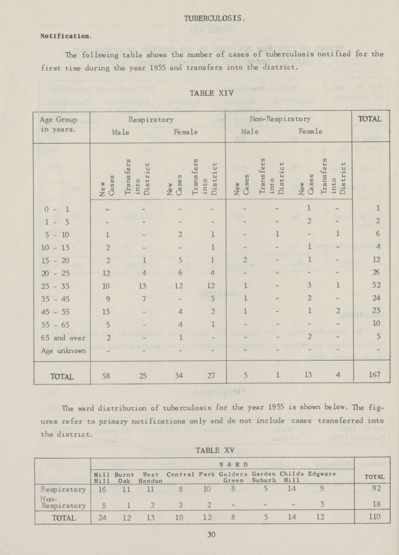 tuberculosis. Notification, The following table shows the number of cases of tuberculosis notified for the , : first time during the year 1955 and transfers into the district. table xiv Age Group in years. Respiratory Non-Respiratory total Male Female Male Female New Cases Transfers into District New Cases Transfers into District New Cases Transfers into District New Cases Transfers into District 0-1 - - - - - - 1 - 1 1-5 - - - - - - 2 - 2 5-10 1 - 2 1 - 1 - 1 6 10 - 15 2 - - 1 - - 1 - 4 15 - 20 2 1 5 1 2 - 1 - 12 20-25 12 4 6 4 - - - - 26 25 - 35 10 13 12 12 1 - 3 1 52 35 - 45 9 7 - 5 1 - 2 - 24 45 - 55 15 - 4 2 1 - 1 2 25 55 - 65 5 - 4 1 - - - - 10 65 and over 2 1 - - - 2 - 5 Age unknown - - - - - ' - - - - total 58 25 34 27 5 1 13 4 167 The ward distribution of tuberculosis for the year 1955 is shown below. The fig ures refer to primary notifications only and do not include cases transferred into the district. table xv WARD TOTAL Mill Hill Burnt Oak West Hendon Cent ra1 Park Golders Green Garden Suburb Childs Hill Edgware Respiratory 16 11 11 8 10 8 5 14 9 92 Non- Respiratory 8 1 2 2 2 - - - 3 18 total 24 12 13 10 12 8 5 14 12 110 30