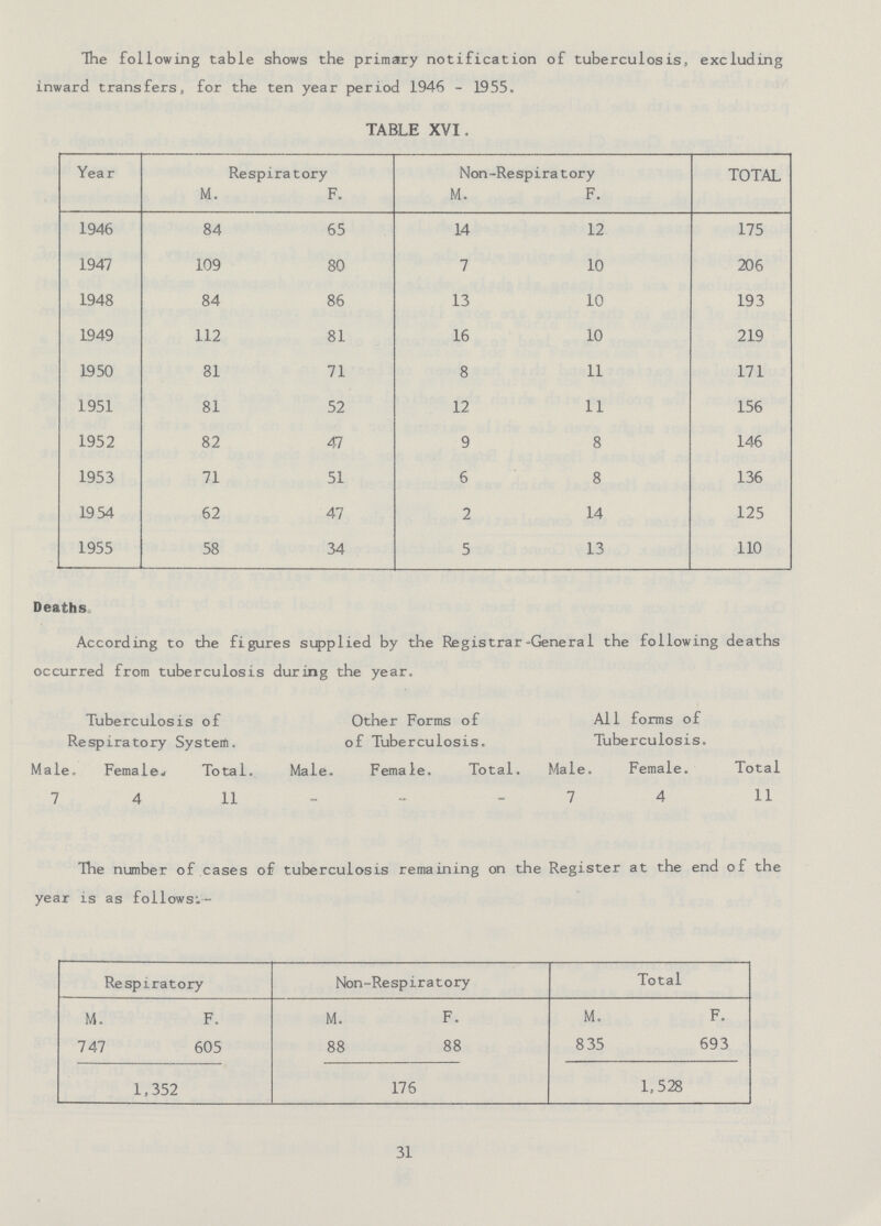 The following table shows the primary notification of tuberculosis, excluding inward transfers, for the ten year period 1946-1955. table xvi. Year Respiratory Non-Respiratory TOTAL M. F. M. F. 1946 84 65 14 12 175 1947 109 80 7 10 206 1948 84 86 13 10 193 1949 112 81 16 10 219 1950 81 71 8 11 171 1951 81 52 12 11 156 1952 82 47 9 8 146 1953 71 51 6 8 136 1954 62 47 2 14 125 1955 58 34 5 13 110 Deaths. According to the figures supplied by the Registrar-General the following deaths occurred from tuberculosis during the year. Tuberculosis of Respiratory System. Other Forms of of Tuberculosis. All forms of Tuberculosis. Male. Female. Total. Male. Female. Total. Male. Female. Total 7 4 11 _ - - 7 4 11 The number of cases of tuberculosis remaining on the Register at the end of the year is as follows:- Respiratory Non-Respiratory Total M. F. M. F. M. F. 747 605 88 88 835 693 1,352 176 1,528 31