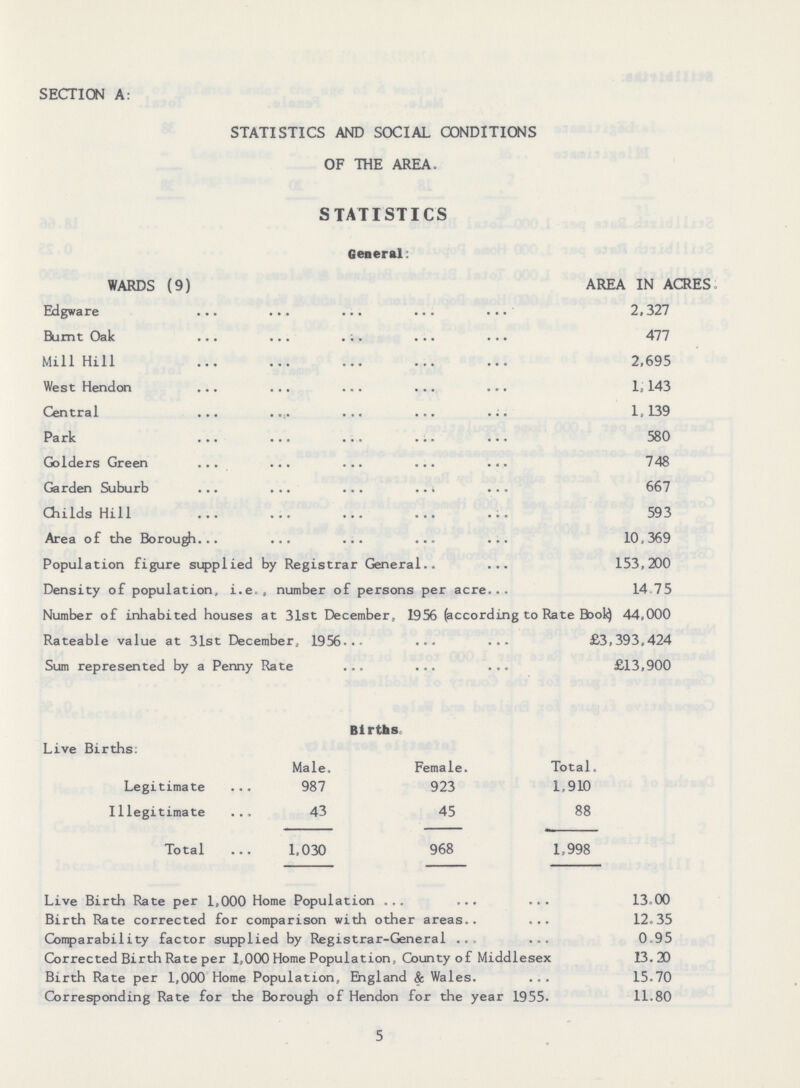 SECTION A: STATISTICS AND SOCIAL CONDITIONS OF THE AREA. STATISTICS General: WARDS (9) AREA IN ACRES Edgware 2,327 Burnt Oak 477 Mill Hill 2,695 West Hendon 1,143 Central 1,139 Park 580 Golders Green 748 Garden Suburb 667 QiiIds Hill 593 Area of the Borough 10,369 Population figure supplied by Registrar General 153,200 Density of population, i.e., number of persons per acre 14 75 Number of inhabited houses at 31st December, 1956 (according to Rate Book) 44,000 Rateable value at 31st December, 1956 £3,393,424 Sum represented by a Penny Rate £13,900 Births Live Births. Male. Female. Total. Legitimate 987 923 1,910 Illegitimate 43 45 88 Total 1,030 968 1,998 Live Birth Rate per 1,000 Home Population 13.00 Birth Rate corrected for comparison with other areas 12.35 Comparability factor supplied by Registrar-General 0.95 Corrected Birth Rate per 1,000 Home Population, County of Middlesex 13.20 Birth Rate per 1,000 Home Population, England & Wales 15.70 Corresponding Rate for the Borough of Hendon for the year 1955. 11.80 5