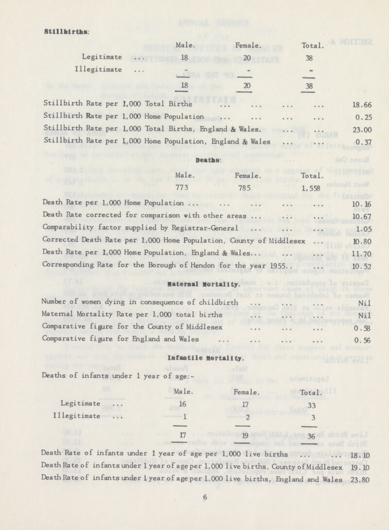 Stillbirths. Male. Female. Total. Legitimate 18 20 38 Illegitimate - - - 18 20 38 Stillbirth Rate per 1,000 Total Births 18.66 Stillbirth Rate per 1,000 Home Population 0.25 Stillbirth Rate per 1,000 Total Births, England & Wales 23.00 Stillbirth Rate per 1,000 Home Population, England & Wales 0.37 Deaths: Male. Female. Total. 773 785 1,558 Death Rate per 1,000 Home Population 10.16 Death Rate corrected for comparison with other areas 10.67 Comparability factor supplied by Registrar-General 1.05 Corrected Death Rate per 1,000 Home Population, County of Middlesex 10.80 Death Rate per 1,000 Home Population, England & Wales 11.70 Corresponding Rate for the Borough of Hendon for the year 1955 10.52 Maternal Mortality, Number of women dying in consequence of childbirth Nil Maternal Mortality Rate per 1,000 total births Nil Comparative figure for the County of Middlesex 0.58 Comparative figure for England and Wales 0.56 Infantile Mortality. Deaths of infants under 1 year of age:- Male. Female. Total. Legitimate 16 17 33 Illegitimate 1 2 3 17 19 36 Death Rate of infants under 1 year of age per 1,000 live births 18.10 Death Rate of infants under 1 year of age per 1,000 live births, County of Middlesex 19.10 Death Rate of infants under 1 year of age per 1.000 live births, England and Wales 23.80 6
