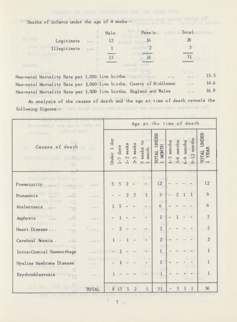 Deaths of infants under the age of 4 weeks:- Male. Female Total, Legitimate 12 16 28 Illegitimate 1 2 3 13 18 31 Neo-natal Mortality Rate per 1,000 live births 15.5 Neo-natal Mortality Rate per 1,000 live births. County of Middlesex 14.6 Neo-natal Mortality Rate per 1,000 live births, England and Wales 16.9 An analysis of the causes of death and the age at time of death reveals the following figures:- Causes of death Age at the time of death Under 1 day 1-7 days 1- 2 weeks 2-3 weeks 3 weeks to 1 month TOTAL UNDER 1 MONTH 1-3 months 3-6 months 6-9 months 9-12 months TOTAL UNDER 1 YEAR Prematurity 5 5 2 - - 12 - - - - 12 Pneumonia - - 2 2 1 5 - 2 1 1 9 Atelectasis 1 5 - - - 6 - - - - 6 Asphyxia - 1 - - - 1 - 1 - - 2 Heart Disease - 2 - - - 2 - - - - 2 Cerebral Anoxia 1 - 1 - - 2 - - - - 2 Intra-Cranial Haemorrhage - 1 - - 1 - - - - 1 Hyaline Membrane Disease - 1 - - - 1 - - - - 1 Erythroblastosis 1 - - - - 1 - - - - 1 TOTAL 8 15 5 2 1 31 - 3 1 1 36 7