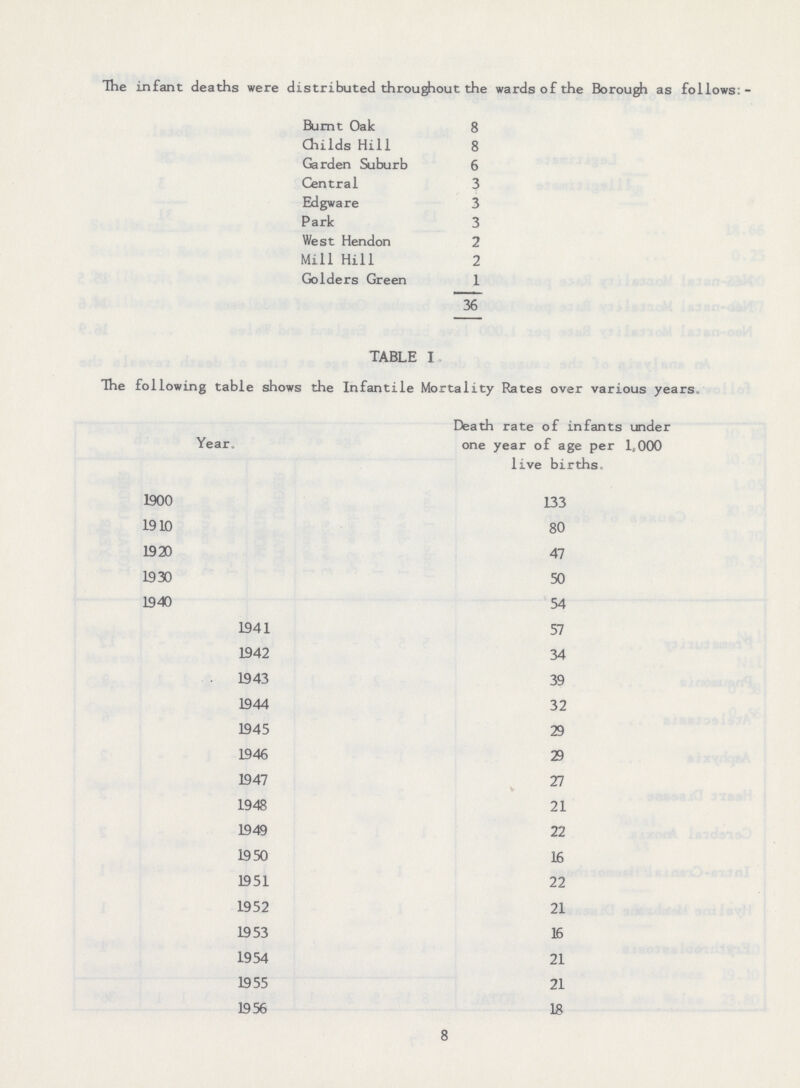 The infant deaths were distributed throughout the wards of the Borough as follows:- Burnt Oak 8 Childs Hill 8 Garden Suburb 6 Central 3 Edgware 3 Park 3 West Hendon 2 Mill Hill 2 Golders Green 1 36 TABLE I The following table shows the Infantile Mortality Rates over various years. Year, Death rate of infants under one year of age per 1,000 live births. 1900 133 1910 80 1920 47 1930 50 1940 54 1941 57 1942 34 1943 39 1944 32 1945 29 1946 29 1947 27 >■ 1948 21 1949 22 1950 16 1951 22 1952 21 1953 16 1954 21 1955 21 1956 18 8
