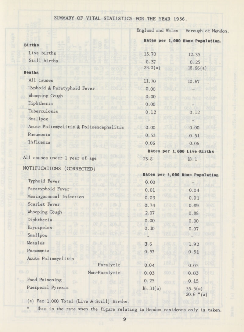 SUMMARY OF VITAL STATISTICS FOR THE YEAR 1956. England and Wales Borough of Hendon, Rates per 1,000 Hone Population Births Live births 15.70 12.35 Still births 0.37 0.25 23.0(a) 18.66(a) Deaths All causes 11.70 10.67 Typhoid & Paratyphoid Fever 0.00 - Whooping Cough 0.00 - Diphtheria 0.00 - Tuberculosis 0.12 0.12 Smallpox - - Acute Poliomyelitis & Polioencephalitis 0.00 0.00 Pneumonia 0.53 0.51 Influenza 0.06 0.06 Rates per lc000 Live Births All causes under 1 year of age 23.8 18.1 NOTIFICATIONS (CORRECTED) Rates per 1,000 Hone Population Typhoid Fever 0.00 - Paratyphoid Fever 0.01 0.04 Meningococcal Infection 0.03 0.01 Scarlet Fever 0.74 0.89 Whooping Cough 2.07 0.88 Diphtheria 0.00 0.00 Erysipelas 0.10 0.07 Smallpox - - Measles 3.6 1.92 Pneumonia 0.57 0.51 Acute Poliomyelitis Paralytic 0.04 0.05 Non-Paralytic 0.03 0.03 Food Poisoning 0.25 0,15 Puerperal Pyrexia 16.31(a) 55.5(a) 20 6* (a) (a) Per 1,000 Total (Live & Still) Births *This is the rate when the figure relating to Hendon residents only is taken. 9