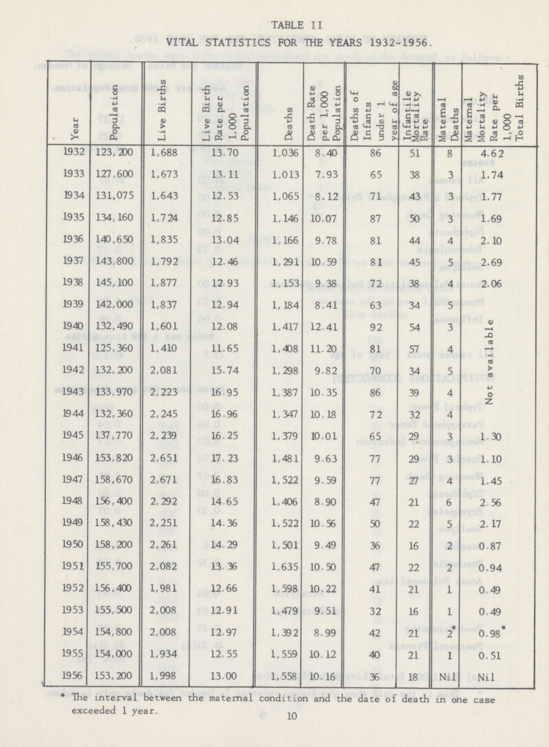 TABLE II VITAL STATISTICS FOR THE YEARS 1932-1956. Year Population Live Births Live Birth Rate per 1.000 Population Deaths Death Rate per 1,000 Population Deaths of Infants under 1 year of age Infantile Mortality Rate Maternal Deaths Maternal Mortality Rate per 1,000 Total Births 1932 123,200 1,688 13,70 1,036 8.40 86 51 8 4.62 1933 127,600 1,673 13.11 1.013 7.93 65 38 3 1.74 1934 131,075 1,643 12.53 1,065 8.12 71 43 3 1.77 1935 134,160 1,724 12.85 1,146 10.07 87 50 3 1.69 1936 140,650 1,835 13.04 1,166 9.78 81 44 4 2.10 1937 143,800 1.792 12.46 1.291 10.59 81 45 5 2.69 1938 145,100 1,877 12.93 1,153 9.38 72 38 4 2.06 1939 142,000 1,837 12.94 1,184 8.41 63 34 5 Not available 1940 132,490 1,601 12.08 1,417 12,41 92 54 3 1941 125,360 1,410 11.65 1,408 11.20 81 57 4 1942 132,200 2,081 15.74 1,298 9.82 70 34 5 1943 133,970 2,223 16.95 1,387 10.35 86 39 4 1944 132,360 2.245 16.96 1,347 10.18 72 32 4 1945 137,770 2,239 16,25 1,379 10.01 65 29 3 1.30 1946 153,820 2,651 17.23 1,481 9.63 77 29 3 1.10 1947 158,670 2,671 16.83 1,522 9.59 77 27 4 1.45 1948 156,400 2,292 14,65 1,406 8.90 47 21 6 2.56 1949 158,430 2,251 14.36 1,522 10.56 50 22 5 2.17 1950 158,200 2,261 14.29 1,501 9.49 36 16 2 0.87 1951 155.700 2,082 13.36 1,635 10.50 47 22 2 0.94 1952 156,400 1,981 12.66 1,598 10.22 41 21 1 0.49 1953 155,500 2,008 12.91 1,479 9.51 32 16 1 0.49 1954 154,800 2,008 12.97 1,392 8.99 42 21 2* 0.98* 1955 154,000 1,934 12.55 1,559 10.12 40 21 1 0.51 1956 153,200 1,998 13.00 1,558 10.16 36 18 Nil Nil *The interval between the maternal condition and the date of death in one case exceeded 1 year. 10
