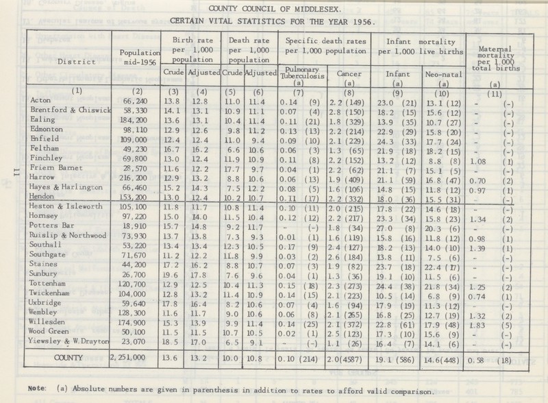 11 COUNTY COUNCIL OF MIDDLESEX. CERTAIN VITAL STATISTICS FOR THE YEAR 1956. District Population mid-1956 Birth rate per 1,000 population Death rate per 1,000 population Specific death rates per 1,000 population Infant mortality per 1,000 live births Maternal mortality Per 1,000 total births (a) Crude Adjusted Crude Adjusted Pulmonary Tuberculosis (a) Cancer (a) Infant (a) Neo-natal (a) (1) (2) (3) (4) (5) (6) (7) (8) (9) (10) (11) Acton 66,240 13,8 12.8 11.0 11.4 0.14 (9) 2.2 (149) 23.0 (21) 13.1 (12) - (-) Brentford & Chiswick 58,330 14.1 13.1 10.9 11.1 0.07 (4) 2.8 (150) 18.2 (15) 15.6 (12) - (-) Ealing 134,200 13.6 13.1 10.4 11.4 0.11 (21) 1.8 (329) 13.9 (35) 10.7 (27) - (-) Edmonton 98,110 12.9 12.6 9.8 11.2 0.13 (13) 2.2 (214) 22 9 (29) 15.8 (20) - (-) Enfield 109,000 12.4 12.4 11.0 9.4 0.09 (10) 2.1 (229) 24.3 (33) 17.7 (24) - (-) Feltham 49,230 16.7 16.2 6.6 10.6 0.06 (3) 1.3 (65) 21.9 (18) 18.2 (15) - (-) Finchley 69,800 13.0 12.4 11.9 10.9 0.11 (8) 2.2 (152) 13,2 (12) 8.8 (8) 1.08 (1) Friern Barnet 28,570 11.6 12.2 17.7 9.7 0.04 (1) 2.2 (62) 21.1 (7) 15.1 (5) - (-) Harrow 216.200 12.9 13.2 8.8 10.6 0.06 (13) 1.9 (409) 21.1 (59) 16.8 (47) 0.70 (2) Hayes & Harlmgton 66,460 15.2 14.3 7.5 12.2 0.08 (5) 1.6 (106) 14.8 (15) 11.8 (12) 0.97 (1) Hendon 153,200 13.0 12.4 10. 2 10.7 0.11 (17) 2.2 (332) 18.0 (36) 15.5 (31) (-) Heston & Isleworth 105,100 11,8 11.7 10.8 11.4 0.10 (11) 2.0 (215) 17.8 (22) 14 6 (18) - (-) Hornsey 97.220 15.0 14.0 11.5 10.4 0.12 (12) 2.2 (217) 23.3 (34) 15.8 (23) 1.34 (2) Potters Bar 18,910 15.7 14.8 9.2 11.7 - (-) 1.8 (34) 27 0 (8) 20.3 (6) - (-) Ruislip & Northwood 73,930 13.7 13.8 7.3 9.3 0.01 (1) 16 (119) 15.8 (16) 11.8 (12) 0.98 (1) Southall 53,220 13.4 13.4 12.3 10.5 0.17 (9) 2, 4 (127) 18.2 (13) 14.0 (10) 1.39 (1) Southgate 71,670 11.2 12.2 11.8 9.9 0.03 (2) 2.6 (184) 13.8 (11) 7.5 (6) - (-) Staines 44,200 17.2 16.2 8.8 10.7 0.07 (3) 1.9 (82) 23.7 (18) 22.4 (17) - (-) Sunbury 26,700 19.6 17.8 7.6 9.6 0.04 (1) 1.3 (36) 19.1 (10) 11.5 (6) - (-) Tottenham 120,700 12.9 12.5 10.4 11.3 0.15 (18) 2.3 (273) 24,4 (38) 21.8 (34) 1.25 (2) Twickenham 104,000 12.8 13.2 11.4 10.9 0.14 (15) 2.1 (223) 10.5 (14) 6.8 (9) 0.74 (1) Uxbridge 59,640 17.8 16.4 8.2 10.6 0.07 (4) 1.6 (94) 17 9 (19) 11.3 (12) - (-) Wembley 128,300 11.6 11.7 9.0 10.6 0.06 (8) 2.1 (265) 16.8 (25) 12.7 (19) 1.32 (2) Willesden 174,900 15.3 13.9 9.9 11.4 0.14 (25) 2.1 (372) 22.8 (61) 17.9 (48) 1.83 (5) Wood Green 50,100 11.5 11.5 10.7 10.5 0.02 (1) 2 5 (123) 17.3 (10) 15.6 (9) - (-) Yiewsley & W. Drayton 23,070 18.5 17.0 6.5 9.1 - (-) 1.1 (26) 16.4 (7) 14.1 (6) - (-) COUNTY 2,251,000 13.6 13.2 10.0 10.8 0.10 (214) 2.0( 4587) 19.1 (586) 14.6 (448) 0.58 (18) Note: (a) Absolute numbers are given in parenthesis in addition to rates to afford valid comparison.