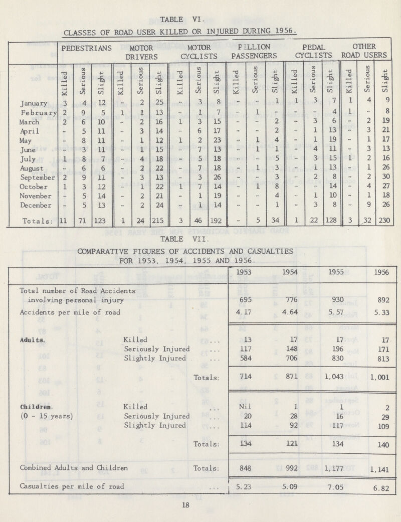 TABLE VI CLASSES OF ROAD USER KILLED OR INJURED DURING 1956. PEDESTRIANS MOTOR DRIVERS MOTOR CYCLISTS PILLION PASSENGERS PEDAL CYCLISTS OTHER ROAD USERS Killed Serious Slight Killed Serious Slight Killed Serious Slight Killed Serious Slight Killed Serious slight Killed Serious Slight January 3 4 12 - 2 25 - 3 8 - - l 1 3 7 1 4 9 February 2 9 5 1 1 13 - 1 7 - 1 - - - 4 1 - 8 March 2 6 10 - 2 16 1 3 15 - - 2 - 3 6 - 2 19 April - 5 11 - 3 14 - 6 17 - - 2 - 1 13 - 3 21 May - 8 11 - 1 12 1 2 23 - 1 4 - 1 19 - 1 17 June - 3 11 - 1 15 - 7 13 - 1 1 - 4 11 - 3 13 July 1 8 7 - 4 18 - 5 18 - - 5 - 3 15 1 2 16 August - 6 6 - 2 22 - 7 18 - 1 3 - 1 13 - 1 26 September 2 9 11 - 3 13 - 3 26 - - 3 - 2 8 - 2 30 October 1 3 12 - 1 22 1 7 14 - 1 8 - - 14 - 4 27 November - 5 14 - 2 21 - 1 19 - - 4 - 1 10 - 1 18 December - 5 13 - 2 24 - 1 14 - - 1 - 3 8 - 9 26 To ta1s: 11 71 123 1 24 215 3 46 192 - 5 34 1 22 128 3 .32 230 TABLE VII COMPARATIVE FIGURES OF ACCIDENTS AND CASUALTIES FOR 1953, 1954, 1955 AND 1956. 1953 1954 1955 1956 Total number of Road Accidents involving personal injury 695 776 930 892 Accidents per mile of road 4.. 17 4 64 5.57 5.33 Adults Killed 13 17 17 17 Seriously Injured 117 148 196 171 Slightly Injured 584 706 830 813 Totals. 714 871 1,043 1,001 Children (0 - 15 years) Killed Nil 1 1 2 Seriously Injured 20 28 16 29 Slightly Injured 114 92 117 109 Totals: 134 121 134 140 Combined Adults and Children Totals. 848 992 1,177 1,141 Casualties per mile of road 5.23 5.09 7.05 6.82 18