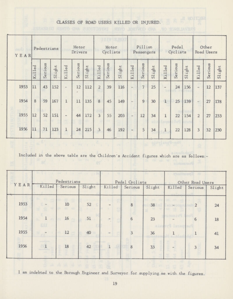 CLASSES OF ROAD USERS KILLED OR INJURED. YEAR Pedestrians Motor Drivers Motor Cyclists Pillion Passengers Pedal Cyclists Other Road Users Killed Serious Slight Killed Serious Slight Killed Serious SLight Killed Serious Slight Killed Serious Slight Killed Serious Slight 1953 11 43 152 - 12 112 2 39 116 - 7 25 - 24 156 - 12 137 1954 8 59 167 1 11 135 8 45 149 - 9 30 1 25 139 - 27 178 1955 12 52 151 - 44 172 3 55 203 - 12 34 1 22 154 2 27 233 1956 11 71 123 1 24 215 3 46 192 - 5 34 1 22 128 3 32 230 Included in the above table are the Children s Accident figures which are as follows:- Y E A R Pedestrians Pedal Cyclists Other Road Users Killed Serious Slight Killed Serious Slight Killed Serious Slight 1953 - 10 52 - 8 38 - 2 24 1954 1 16 51 - 6 23 - 6 18 1955 - 12 40 - 3 36 1 1 41 1956 1 18 42 1 8 3.3 - 3 34 I am indebted to the Borough Engineer and Surveyor for supplying me with the figures. 19