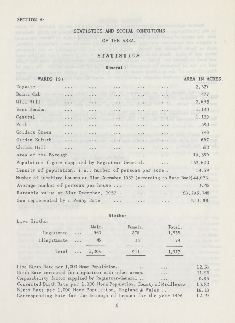 SECTION A: STATISTICS AND SOCIAL CONDITIONS OF THE AREA. STATISTICS General: WARDS (9) AREA IN ACRES. Edgware 2,327 Burnt Oak 477 Mill Hill 2,695 West Hendon 1,143 Central 1,139 Park 580 Golders Green 748 Garden Suburb 667 Childs Hill 593 Area of the Borough 10,369 Population figure supplied by Registrar General. 152,600 Density of population, i.e., number of persons per acre. 14.69 Number of inhabited houses at 31st December 1957 (according to Rate Book) 44,073 Average number of persons per house 3.46 Rateable value at 31st December, 1957 £3,295,148 Sum represented by a Penny Rate £13,300 Births: Live Births: Male. Female. Total. Legitimate 960 878 1,838 Illegitimate 46 33 79 Total 1,006 911 1,917 Live Birth Rate per 1,000 Home Population 12.56 Birth Rate corrected for comparison with other areas 11.93 Comparability factor supplied by Registrar-General 0.95 Corrected Birth Rate per 1,000 Home Population , County of Middlesex 13.80 Birth Rate per 1,000 Home Population, England & Wales 16.10 Corresponding Rate for the Borough of Hendon for the year 1956 12.35 6