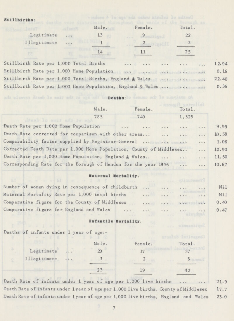 Stillbirths: Male. Female. Total. Legitimate 13 9 22 Illegitimate 1 2 3 14 11 25 Stillbirth Rate per 1,000 Total Births 12.94 Stillbirth Rate per 1,000 Home Population 0.16 Stillbirth Rate per 1,000 Total Births, England & Wales 22.40 Stillbirth Rate per 1,000 Home Population, England & Wales 0.36 Deaths. Male. Female. Total. 785 740 1,525 Death Rate per 1,000 Home Population 9.99 Death Rate corrected for comparison with other areas 10.58 Comparability factor supplied by Registrar-General 1.06 Corrected Death Rate per 1,000 Home Population, County of Middlesex 10.90 Death Rate per 1,000 Home Population, England & Wales 11.50 Corresponding Rate for the Borough of Hendon for the year 19 56 10.67 Maternal Mortality. Number of women dying in consequence of childbirth Nil Maternal Mortality Rate per 1,000 total births Nil Comparative figure for the County of Middlesex 0.40 Comparative figure for England and Wales 0.47 Infantile Mortality. Deaths of infants under 1 year of age:- Male. Female. Total. Legitimate 20 17 37 Illegitimate 3 2 5 23 19 42 Death Rate of infants under 1 year of age per 1,000 live births 21.9 Death Rate of infants under 1 year of age per 1,000 live births. County of Middlesex 17.7 Death Rate of infants under 1 year of age per 1,000 live births, England and Wales 23.0 7
